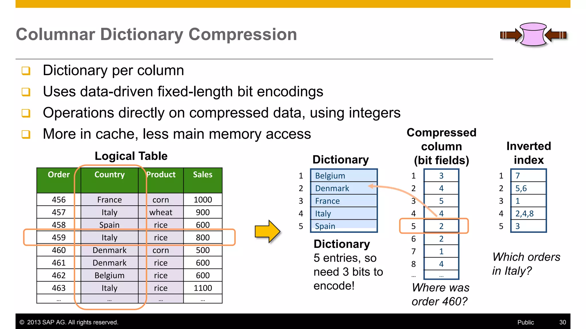 © 2013 SAP AG. All rights reserved. 30Public
Order Country Product Sales
456 France corn 1000
457 Italy wheat 900
458 Spain rice 600
459 Italy rice 800
460 Denmark corn 500
461 Denmark rice 600
462 Belgium rice 600
463 Italy rice 1100
… … … …
Columnar Dictionary Compression
 Dictionary per column
 Uses data-driven fixed-length bit encodings
 Operations directly on compressed data, using integers
 More in cache, less main memory access
1 Belgium
2 Denmark
3 France
4 Italy
5 Spain
1 3
2 4
3 5
4 4
5 2
6 2
7 1
8 4
… …
1 7
2 5,6
3 1
4 2,4,8
5 3
Logical Table
Dictionary
5 entries, so
need 3 bits to
encode!
Compressed
column
(bit fields)
Inverted
indexDictionary
Where was
order 460?
Which orders
in Italy?
 