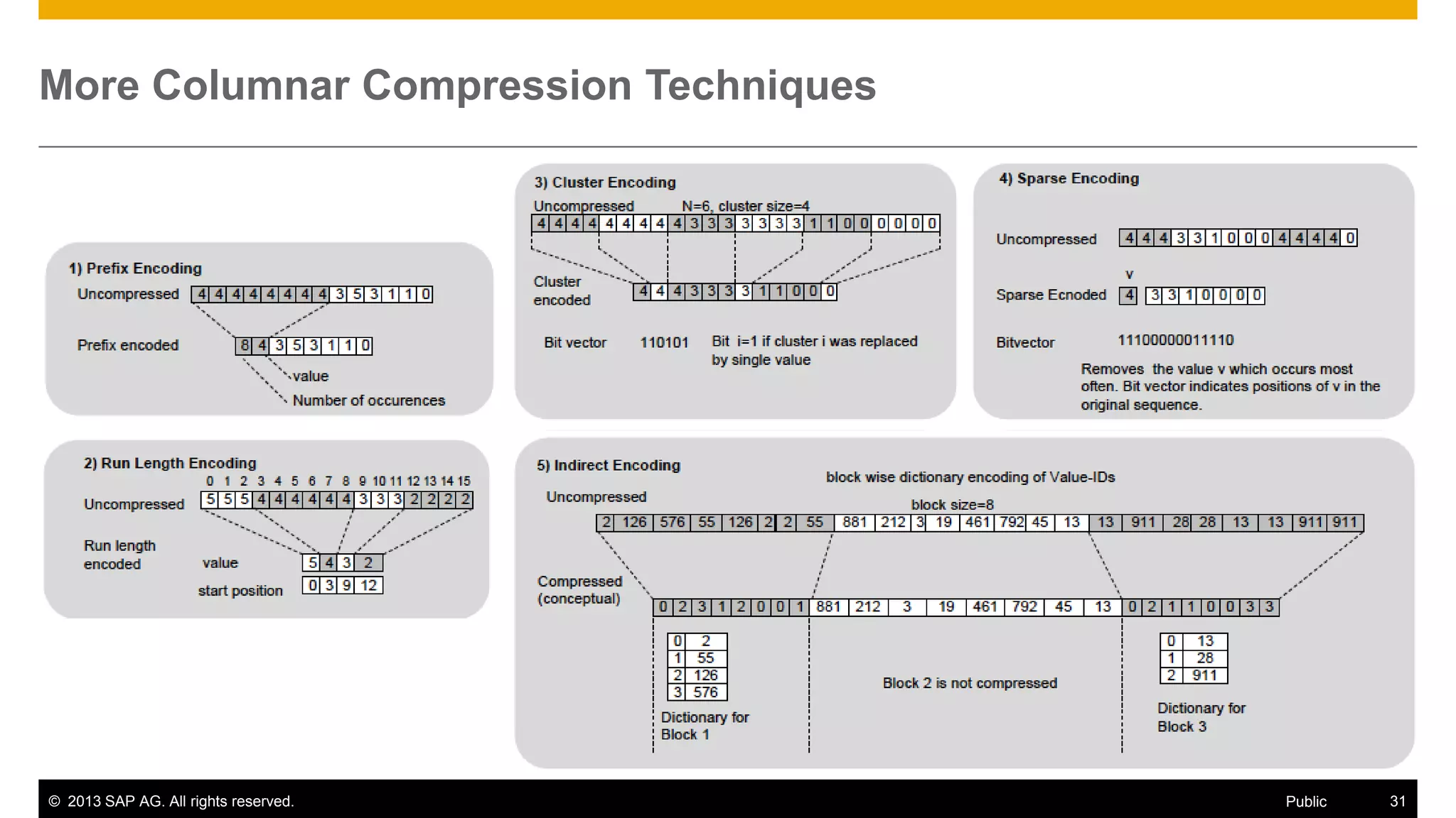 © 2013 SAP AG. All rights reserved. 31Public
More Columnar Compression Techniques
 
