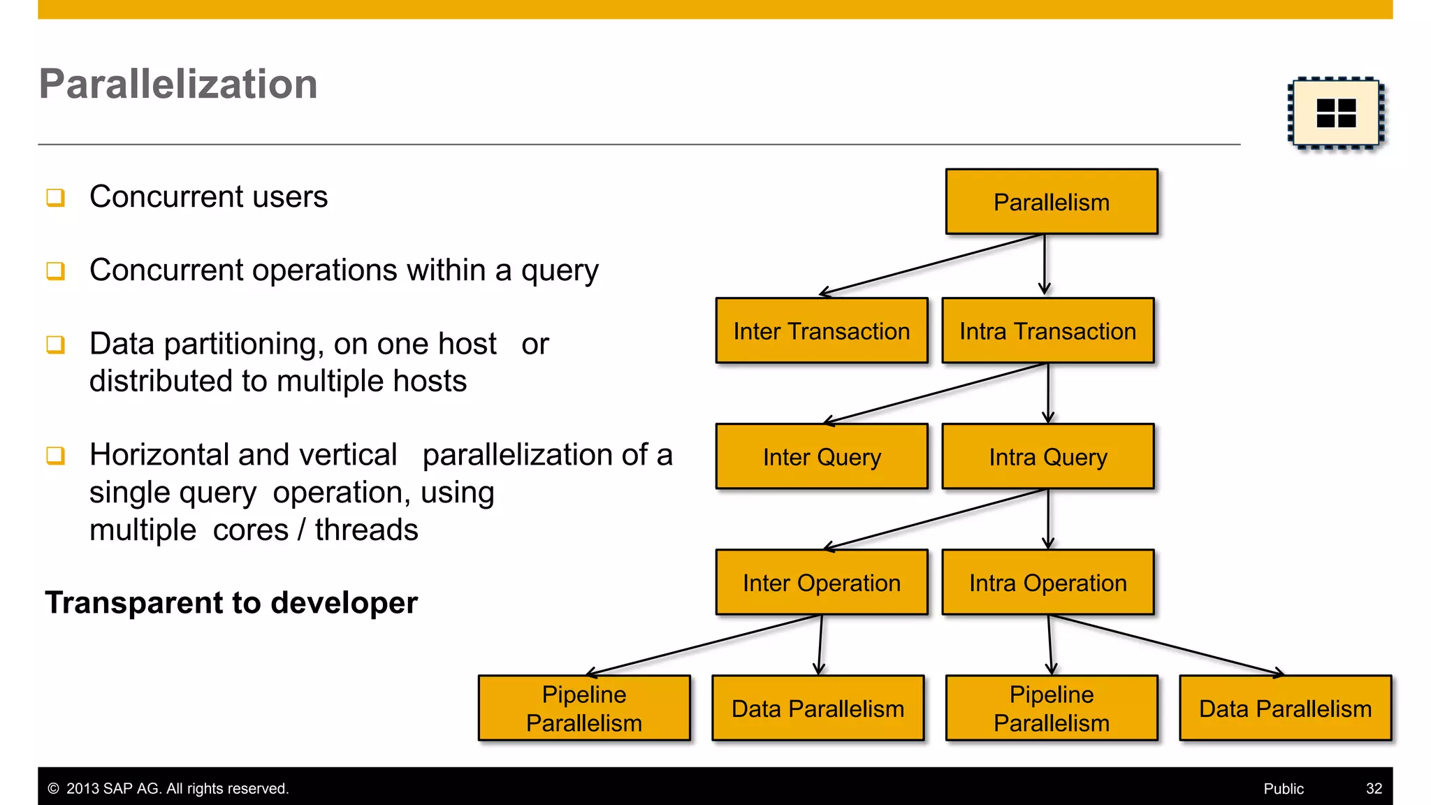 © 2013 SAP AG. All rights reserved. 32Public
 Concurrent users
 Concurrent operations within a query
 Data partitioning, on one host  or
distributed to multiple hosts
 Horizontal and vertical  parallelization of a
single query operation, using
multiple cores / threads
Transparent to developer
Parallelization
Inter Transaction Intra Transaction
Inter Query Intra Query
Inter Operation Intra Operation
Pipeline
Parallelism
Data Parallelism
Pipeline
Parallelism
Data Parallelism
Parallelism
 