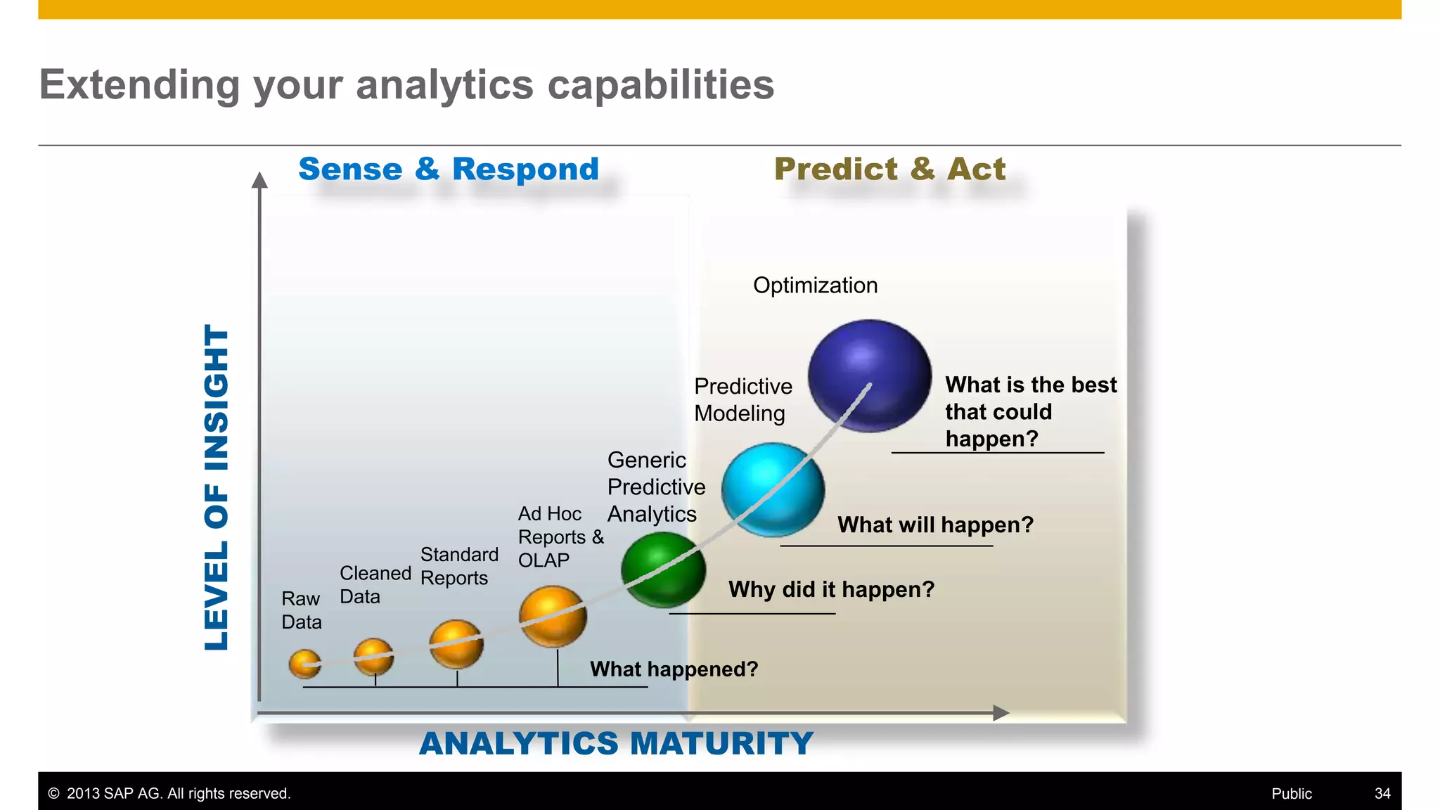 © 2013 SAP AG. All rights reserved. 34Public
Extending your analytics capabilities
ANALYTICS MATURITY
LEVELOFINSIGHT
Sense & Respond Predict & Act
Raw
Data
Cleaned
Data
Standard
Reports
Ad Hoc
Reports &
OLAP
Generic
Predictive
Analytics
Predictive
Modeling
Optimization
What happened?
Why did it happen?
What will happen?
What is the best
that could
happen?
 