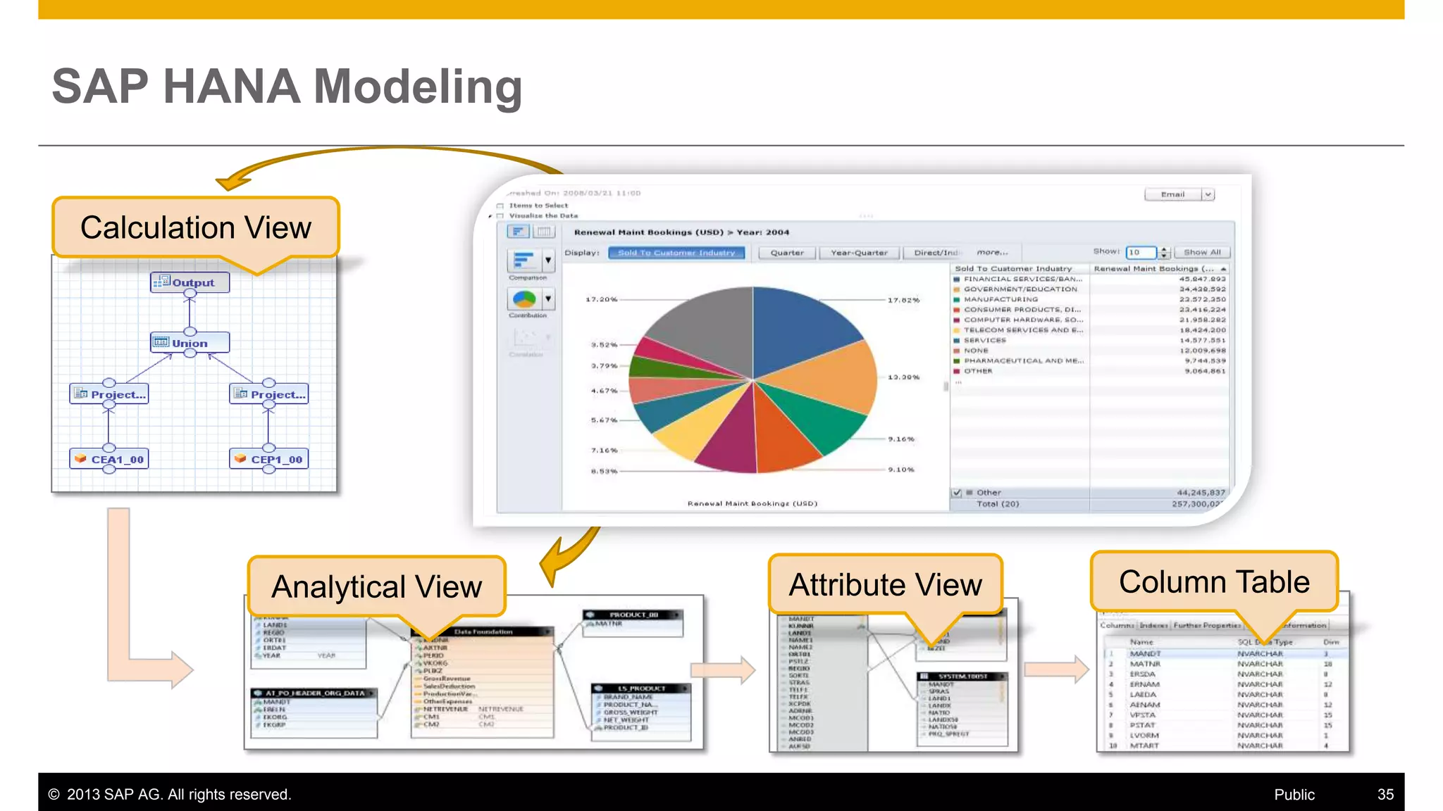 © 2013 SAP AG. All rights reserved. 35Public
SAP HANA Modeling
Analytical View Attribute View Column Table
Calculation View
 