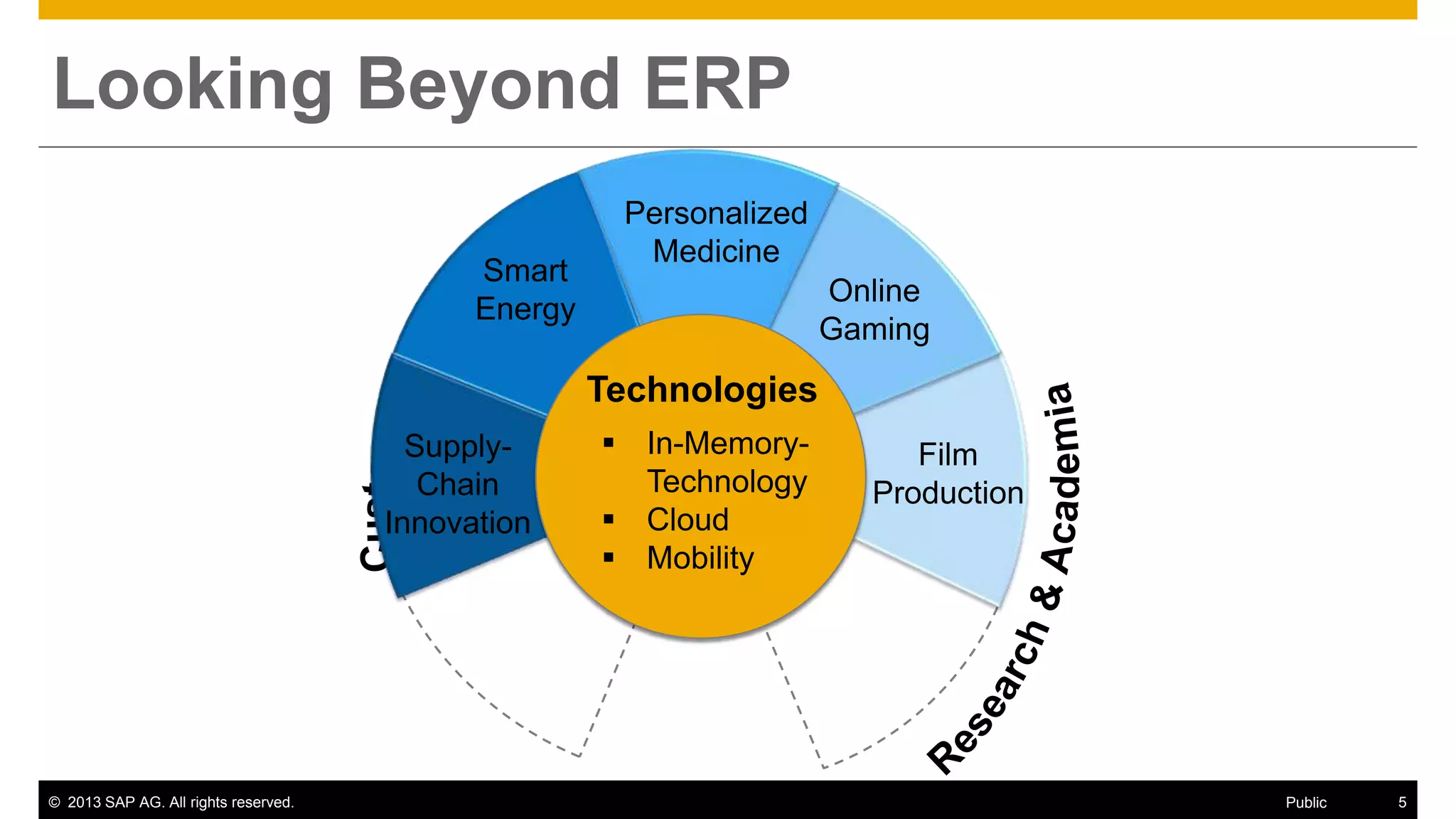 © 2013 SAP AG. All rights reserved. 5Public
Looking Beyond ERP
Personalized
Medicine
Online
Gaming
Film
Production
Smart
Energy
Supply-
Chain
Innovation
Technologies
 In-Memory-
Technology
 Cloud
 Mobility
 