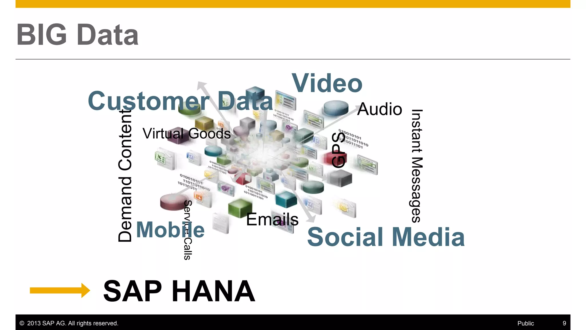 © 2013 SAP AG. All rights reserved. 9Public
BIG Data
Video
Audio
DemandContent
GPS
Customer Data
ServiceCalls
Emails
Virtual Goods
Social MediaMobile
InstantMessages
SAP HANA
 