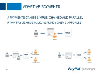15
# PAYMENTS CAN BE SIMPLE, CHAINED AND PARALLEL
# PAY, PAYMENTDETAILS, REFUND : ONLY 3 API CALLS
ADAPTIVE PAYMENTS
 