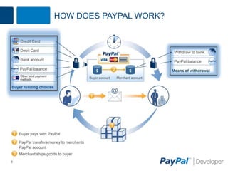3
HOW DOES PAYPAL WORK?
 