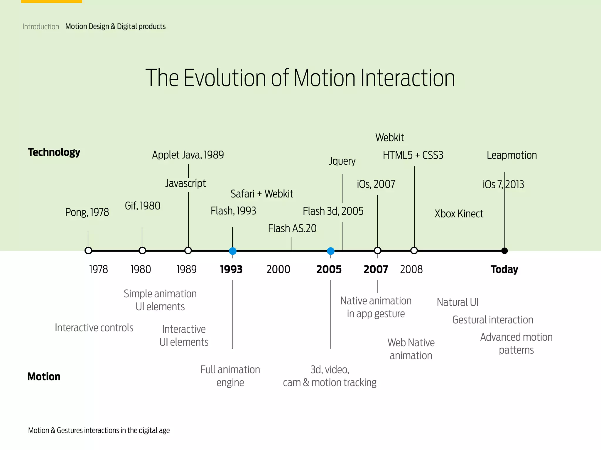 Introduction Motion Design & Digital products

The Evolution of Motion Interaction
Webkit
Technology

Applet Java, 1989
Javascript

Pong, 1978

Gif, 1980

HTML5 + CSS3

Jquery

iOs, 2007

Safari + Webkit
Flash, 1993

Leapmotion
iOs 7, 2013

Flash 3d, 2005

Xbox Kinect

Flash AS.20

1978

1980

1989

1993

Simple animation
UI elements
Interactive controls

2000

2005

2007

Native animation
in app gesture

Interactive
UI elements

Motion

Motion & Gestures interactions in the digital age

2008

Full animation
engine

Web Native
animation
3d, video,
cam & motion tracking

Today
Natural UI
Gestural interaction
Advanced motion
patterns

 
