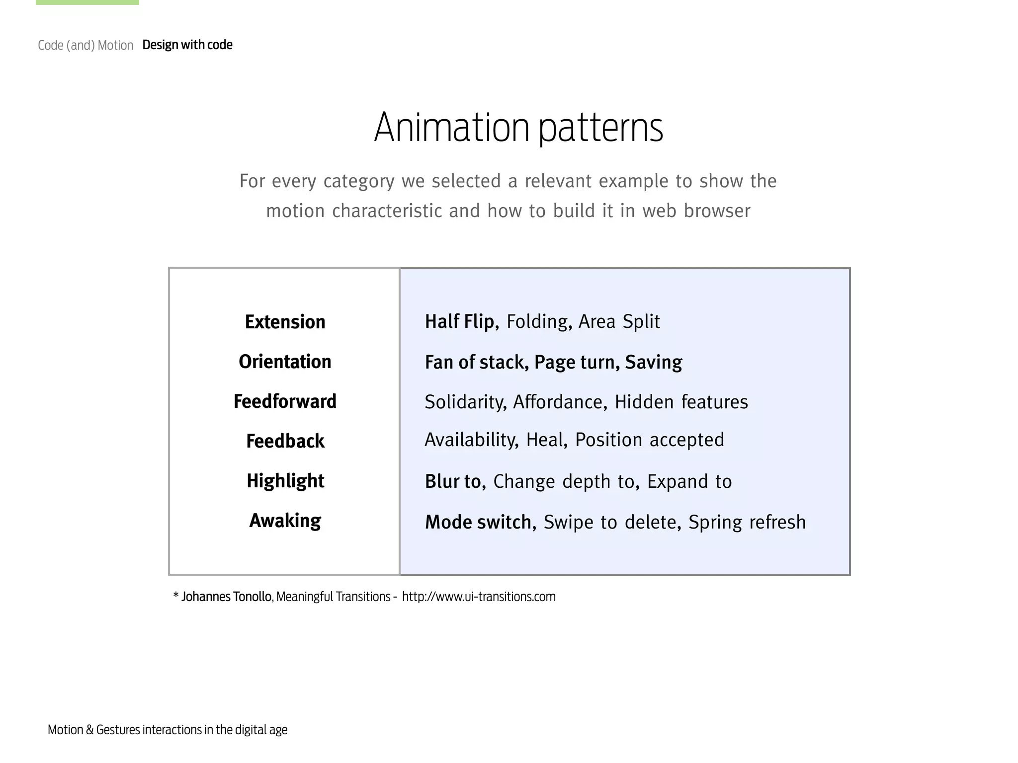 Code (and) Motion Design with code

Animation patterns
For every category we selected a relevant example to show the
motion characteristic and how to build it in web browser

Extension

Half Flip, Folding, Area Split

Orientation

Fan of stack, Page turn, Saving

Feedforward

Solidarity, Affordance, Hidden features

Feedback

Availability, Heal, Position accepted

Highlight

Blur to, Change depth to, Expand to

Awaking

Mode switch, Swipe to delete, Spring refresh

* Johannes Tonollo, Meaningful Transitions - http://www.ui-transitions.com

Motion & Gestures interactions in the digital age

 