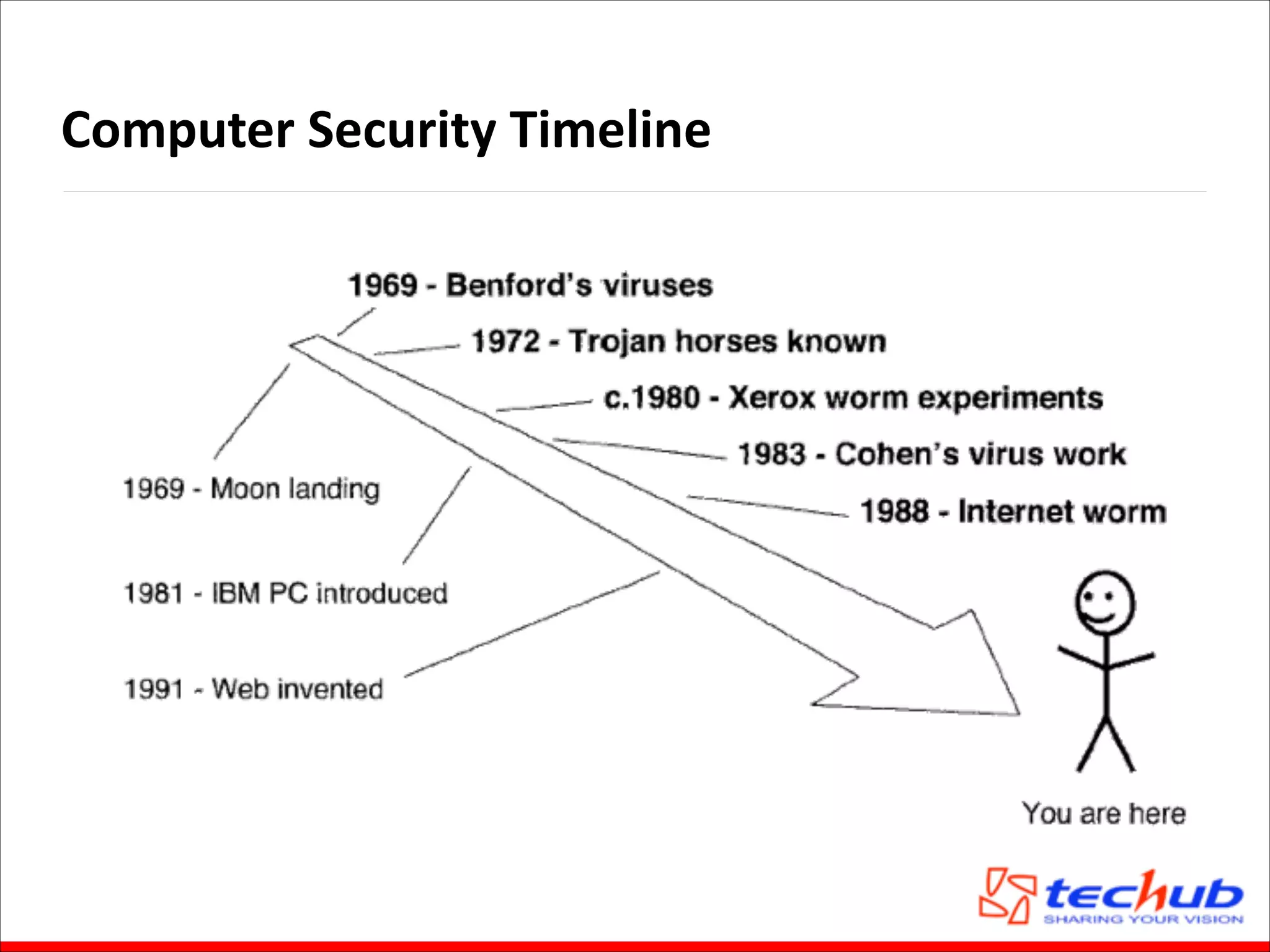 Computer	
  Security	
  Timeline

 