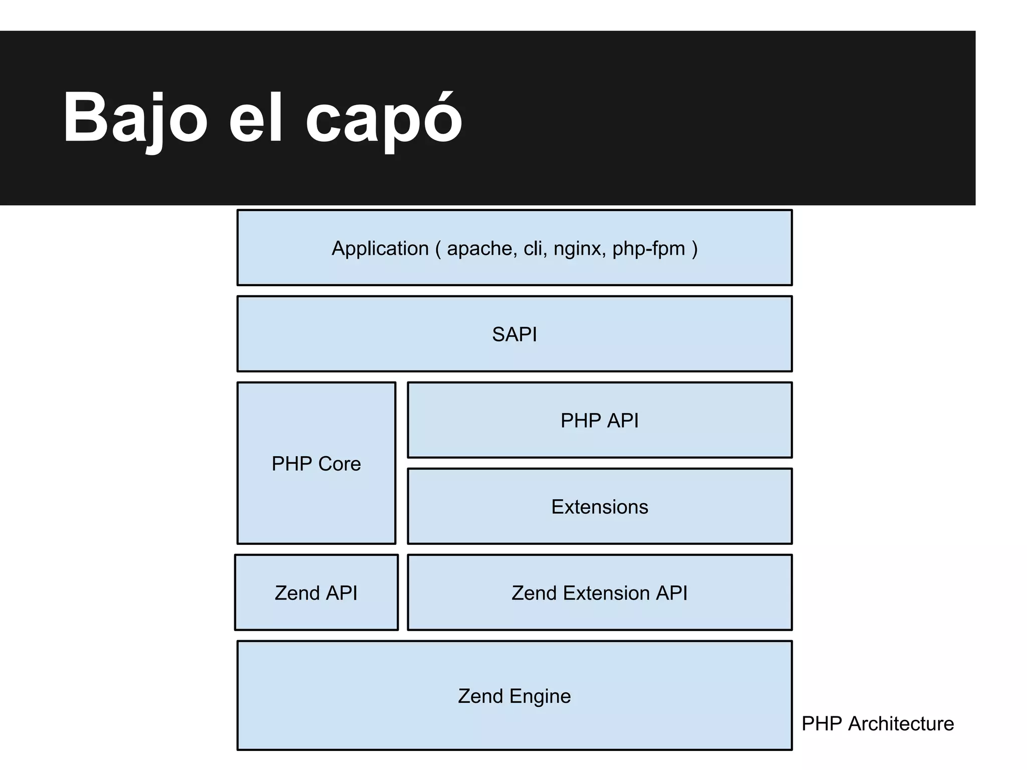 Bajo el capó
Application ( apache, cli, nginx, php-fpm )

SAPI

PHP API
PHP Core
Extensions

Zend API

Zend Extension API

Zend Engine
PHP Architecture

 