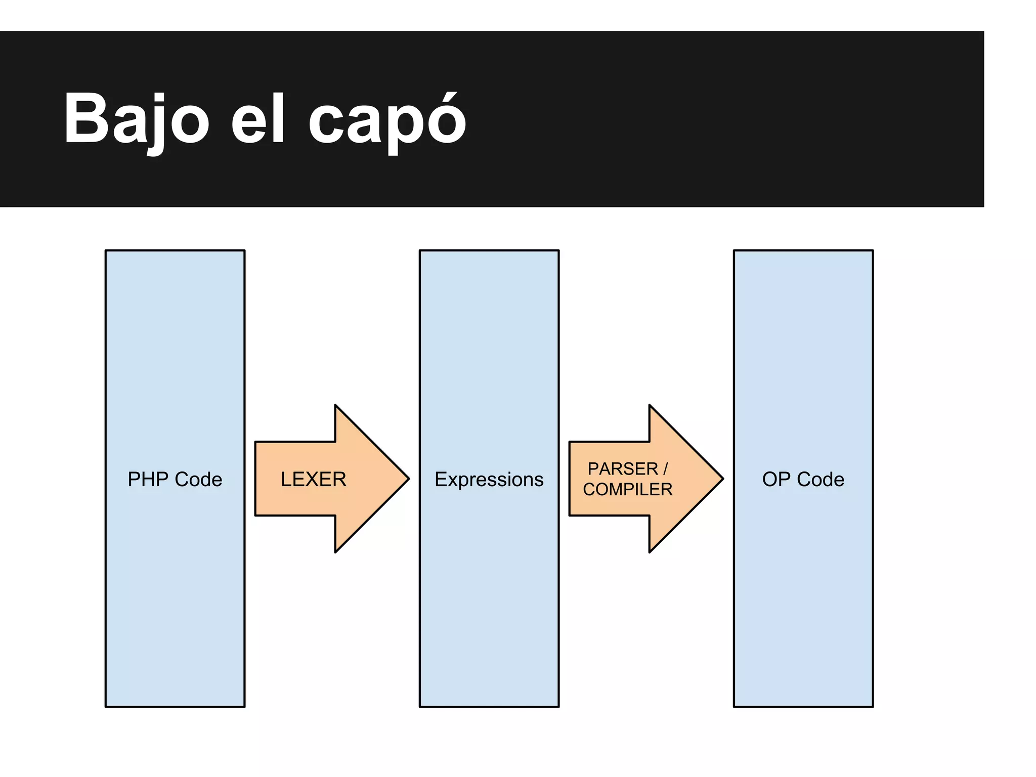 Bajo el capó

PHP Code

LEXER

Expressions

PARSER /
COMPILER

OP Code

 
