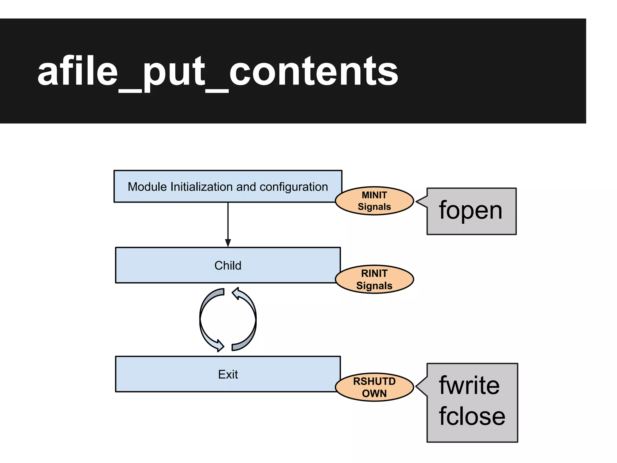 afile_put_contents
Module Initialization and configuration

Child

Exit

MINIT
Signals

fopen

RINIT
Signals

RSHUTD
OWN

fwrite
fclose

 