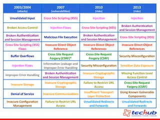 2003/2004	
  
(a,acks)
2007	
  
(vulnerabiliQes)
2010	
  
(risks)
2013	
  
(risks)
Unvalidated	
  Input Cross	
  Site	
  ScripQng	
  (XSS) InjecQon InjecQon
Broken	
  Access	
  Control InjecQon	
  Flaws Cross-­‐Site	
  ScripQng	
  (XSS)
Broken	
  AuthenQcaQon	
  
and	
  Session	
  Management
Broken	
  AuthenQcaQon	
  
and	
  Session	
  Management
Malicious	
  File	
  ExecuQon
Broken	
  AuthenQcaQon	
  
and	
  Session	
  Management
Cross-­‐Site	
  ScripQng	
  (XSS)
Cross	
  Site	
  ScripQng	
  (XSS)	
  
Flaws
Insecure	
  Direct	
  Object	
  
Reference
Insecure	
  Direct	
  Object	
  
References
Insecure	
  Direct	
  Object	
  
References
Buﬀer	
  Overﬂows
Cross	
  Site	
  Request	
  
Forgery	
  (CSRF)*
Cross-­‐Site	
  Request	
  
Forgery	
  (CSRF)
Security	
  MisconﬁguraQon
InjecQon	
  Flaws
InformaQon	
  Leakage	
  and	
  
Improper	
  Error	
  Handling
Security	
  MisconﬁguraQon SensiQve	
  Data	
  Exposure
Improper	
  Error	
  Handling
Broken	
  AuthenQcaQon	
  
and	
  Session	
  Management
Insecure	
  Cryptographic	
  
Storage
Missing	
  FuncQon	
  Level	
  
Access	
  Control
Insecure	
  Storage
Insecure	
  Cryptographic	
  
Storage
Failure	
  to	
  Restrict	
  URL	
  
Access
Cross-­‐Site	
  Request	
  
Forgery	
  (CSRF)
Denial	
  of	
  Service Insecure	
  CommunicaQons
Insuﬃcient	
  Transport	
  
Layer	
  ProtecQon
Using	
  Known	
  Vulnerable	
  
Components
Insecure	
  ConﬁguraQon	
  
Management
Failure	
  to	
  Restrict	
  URL	
  
Access
Unvalidated	
  Redirects	
  
and	
  Forwards
Unvalidated	
  Redirects	
  
and	
  Forwards
 