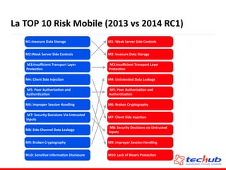 La	
  TOP	
  10	
  Risk	
  Mobile	
  (2013	
  vs	
  2014	
  RC1)
M1:Insecure	
  Data	
  Storage
M2:Weak	
  Server	
  Side	
  Controls
M3:Insuﬃcient	
  Transport	
  Layer	
  
ProtecQon
M4:	
  Client	
  Side	
  InjecQon
M5:	
  Poor	
  AuthorizaQon	
  and	
  
AuthenQcaQon
M6:	
  Improper	
  Session	
  Handling
M7:	
  Security	
  Decisions	
  Via	
  Untrusted	
  
Inputs
M8:	
  Side	
  Channel	
  Data	
  Leakage
M9:	
  Broken	
  Cryptography
M10:	
  SensiQve	
  InformaQon	
  Disclosure
M1:	
  Weak	
  Server	
  Side	
  Controls
M2:	
  Insecure	
  Data	
  Storage
M3:Insuﬃcient	
  Transport	
  Layer	
  
ProtecQon
M4:	
  Unintended	
  Data	
  Leakage
M5:	
  Poor	
  AuthorizaQon	
  and	
  
AuthenQcaQon
M6:	
  Broken	
  Cryptography
M7:	
  Client	
  Side	
  InjecQon
M8:	
  Security	
  Decisions	
  via	
  Untrusted	
  
Inputs
M9:	
  Improper	
  Session	
  Handling
M10:	
  Lack	
  of	
  Binary	
  ProtecQon
 
