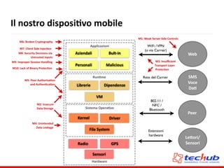 Il	
  nostro	
  disposiQvo	
  mobile
Hardware
Sistema	
  OperaQvo
RunQme
Applicazioni
Aziendali
Personali
Bult-­‐in
Malicious
Librerie Dipendenze
VM
Kernel Driver
File	
  System
Radio GPS
Sensori
Estensioni	

hardware
Le,ori/
Sensori
802.11 /
NFC /
Bluetooth
Peer
Rete del Carrier SMS	
  
Voce	
  
DaQ
WiFi /VPN	

(o via Carrier)
Web
M2:	
  Insecure	
  
Data	
  Storage
M1:	
  Weak	
  Server	
  Side	
  Controls
M3:	
  Insuﬃcient	
  
Transport	
  Layer	
  
ProtecQon
M8:	
  Security	
  Decisions	
  via	
  
Untrusted	
  Inputs
M5:	
  Poor	
  AuthorisaQon	
  
and	
  AuthenQcaQon
M6:	
  Broken	
  Cryptography
M7:	
  Client	
  Side	
  InjecQon
M4:	
  Unintended	
  
Data	
  Leakage
M9:	
  Improper	
  Session	
  Handling
M10:	
  Lack	
  of	
  Binary	
  ProtecQon
 