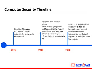 Computer	
  Security	
  Timeline
1970
Nei	
  primi	
  anni	
  nasce	
  il	
  
primo	
  
Virus,	
  infe5a	
  gli	
  Apple	
  e	
  	
  
si	
  diﬀonde	
  tramite	
  Floppy.	
  
Negli	
  ulAmi	
  anni	
  nascono	
  	
  i	
  
Worm,	
  alcuni	
  dei	
  quali	
  
cifrano	
  il	
  disco.	
  A,acchi	
  alle	
  
PA.
1980 1990
Blue	
  Box	
  Phreaking	
  	
  
da	
  Capitan	
  Crunch.	
  
A5acchi	
  alle	
  compagnie	
  
telefoniche.
Il	
  mezzo	
  di	
  propagazione	
  
è	
  spesso	
  l’e-­‐mail	
  e	
  i	
  
bersagli	
  sono	
  i	
  sistemi	
  
operaAvi	
  MicrosoI	
  
(a5accando	
  es.	
  Outlook	
  
express).	
  Il	
  bersaglio	
  sono	
  
le	
  persone.
 