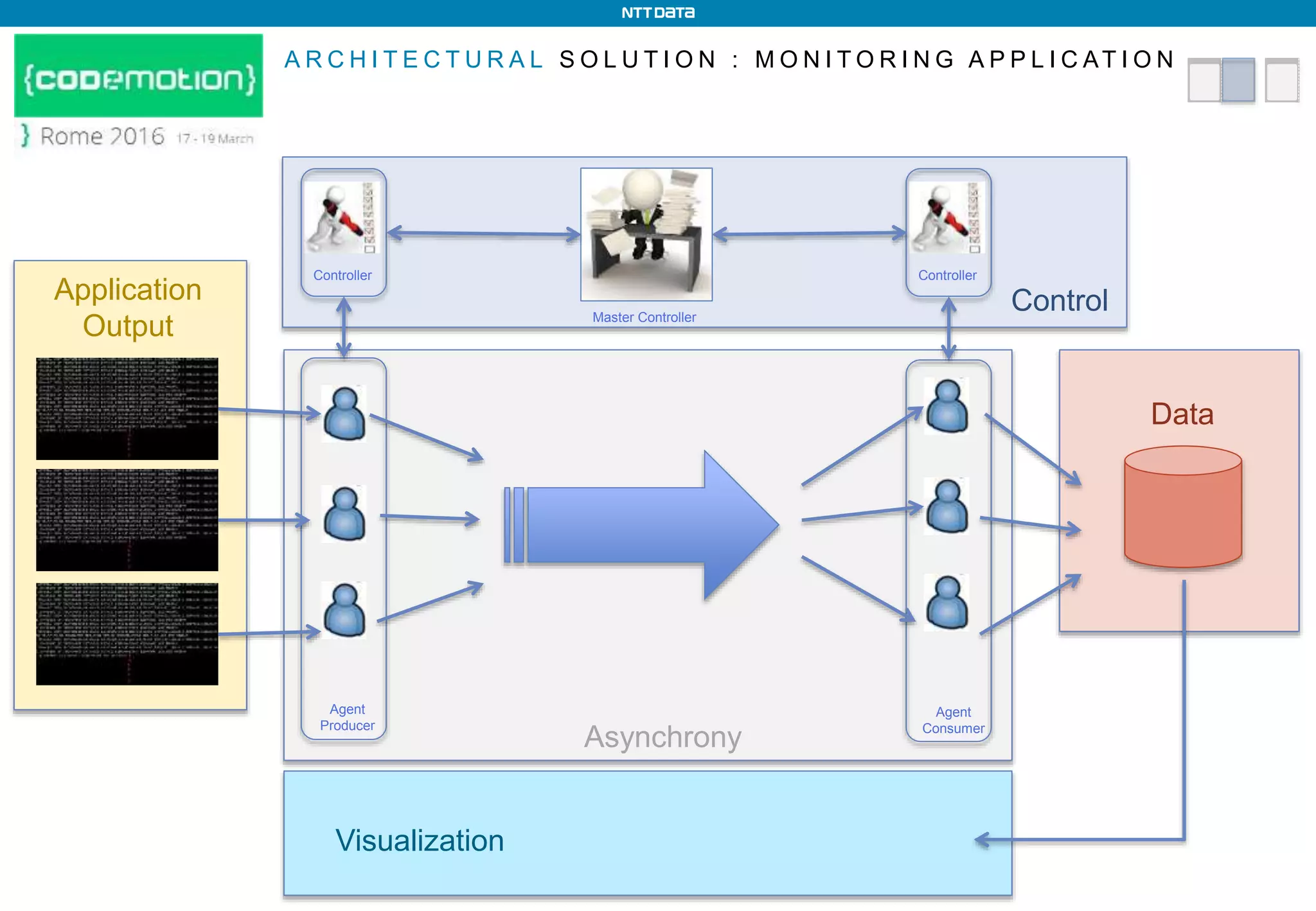 A R C H I T E C T U R A L S O L U T I O N : M O N I T O R I N G A P P L I C AT I O N
Agent
Producer
Controller Controller
Agent
Consumer
Master Controller
Control
Data
Application
Output
Asynchrony
Visualization
 