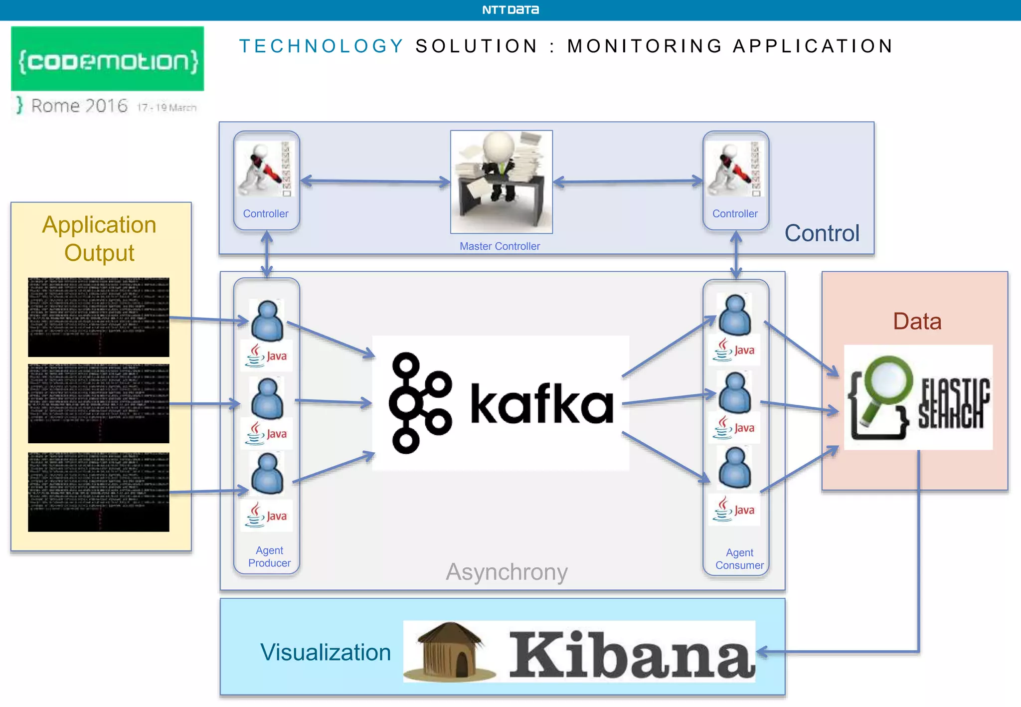 T E C H N O L O G Y S O L U T I O N : M O N I T O R I N G A P P L I C AT I O N
Agent
Producer
Controller Controller
Agent
Consumer
Master Controller
Control
Data
Application
Output
Asynchrony
Visualization
 