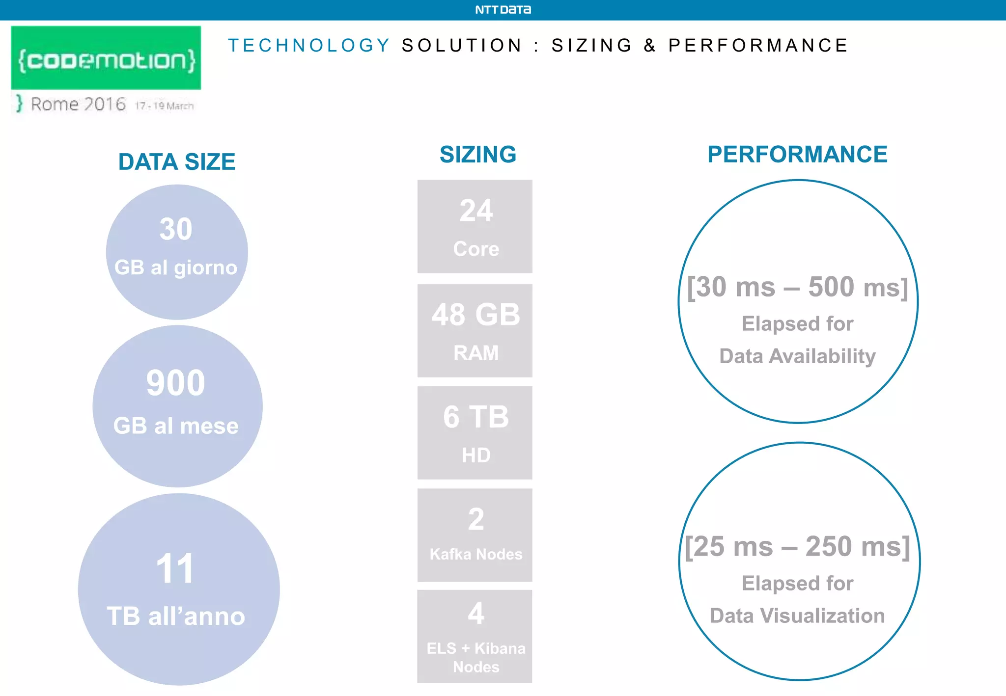 T E C H N O L O G Y S O L U T I O N : S I Z I N G & P E R F O R M A N C E
SIZING PERFORMANCEDATA SIZE
30
GB al giorno
900
GB al mese
11
TB all’anno
24
Core
48 GB
RAM
6 TB
HD
2
Kafka Nodes
4
ELS + Kibana
Nodes
[30 ms – 500 ms]
Elapsed for
Data Availability
[25 ms – 250 ms]
Elapsed for
Data Visualization
 
