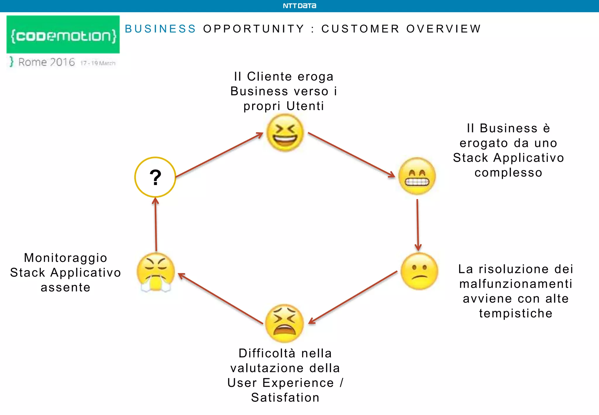 B U S I N E S S O P P O R T U N I T Y : C U S T O M E R O V E R V I E W
?
Il Cliente eroga
Business verso i
propri Utenti
Il Business è
erogato da uno
Stack Applicativo
complesso
La risoluzione dei
malfunzionamenti
avviene con alte
tempistiche
Monitoraggio
Stack Applicativo
assente
Difficoltà nella
valutazione della
User Experience /
Satisfation
 