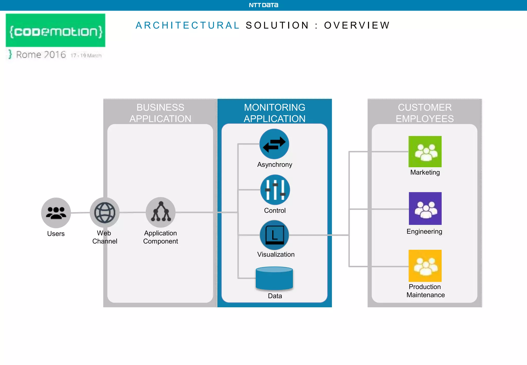 A R C H I T E C T U R A L S O L U T I O N : O V E R V I E W
BUSINESS
APPLICATION
MONITORING
APPLICATION
Users Web
Channel
Visualization
Application
Component
Data
Asynchrony
Control
CUSTOMER
EMPLOYEES
Marketing
Engineering
Production
Maintenance
 