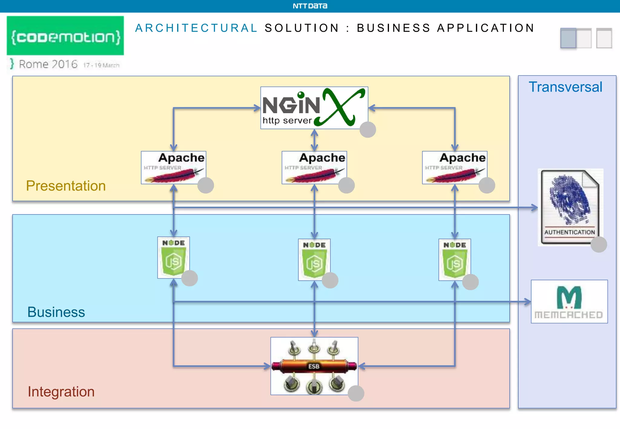 A R C H I T E C T U R A L S O L U T I O N : B U S I N E S S A P P L I C AT I O N
Presentation
Business
Integration
Transversal
 