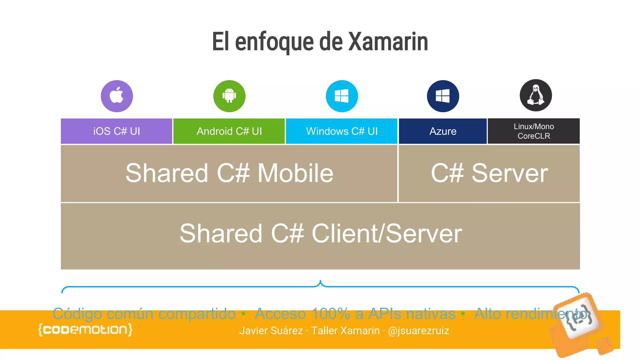 Javier Suárez · Taller Xamarin · @jsuarezruiz
El enfoque de Xamarin
Código común compartido • Acceso 100% a APIs nativas • Alto rendimiento
iOS C# UI Windows C# UIAndroid C# UI
Shared C# Mobile C# Server
Linux/Mono
CoreCLRAzure
Shared C# Client/Server
 