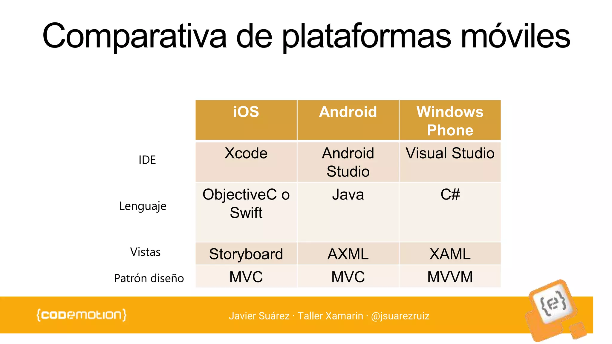 Javier Suárez · Taller Xamarin · @jsuarezruiz
IDE
Lenguaje
Vistas
iOS Android Windows
Phone
Xcode Android
Studio
Visual Studio
ObjectiveC o
Swift
Java C#
Storyboard AXML XAML
MVC MVC MVVMPatrón diseño
 