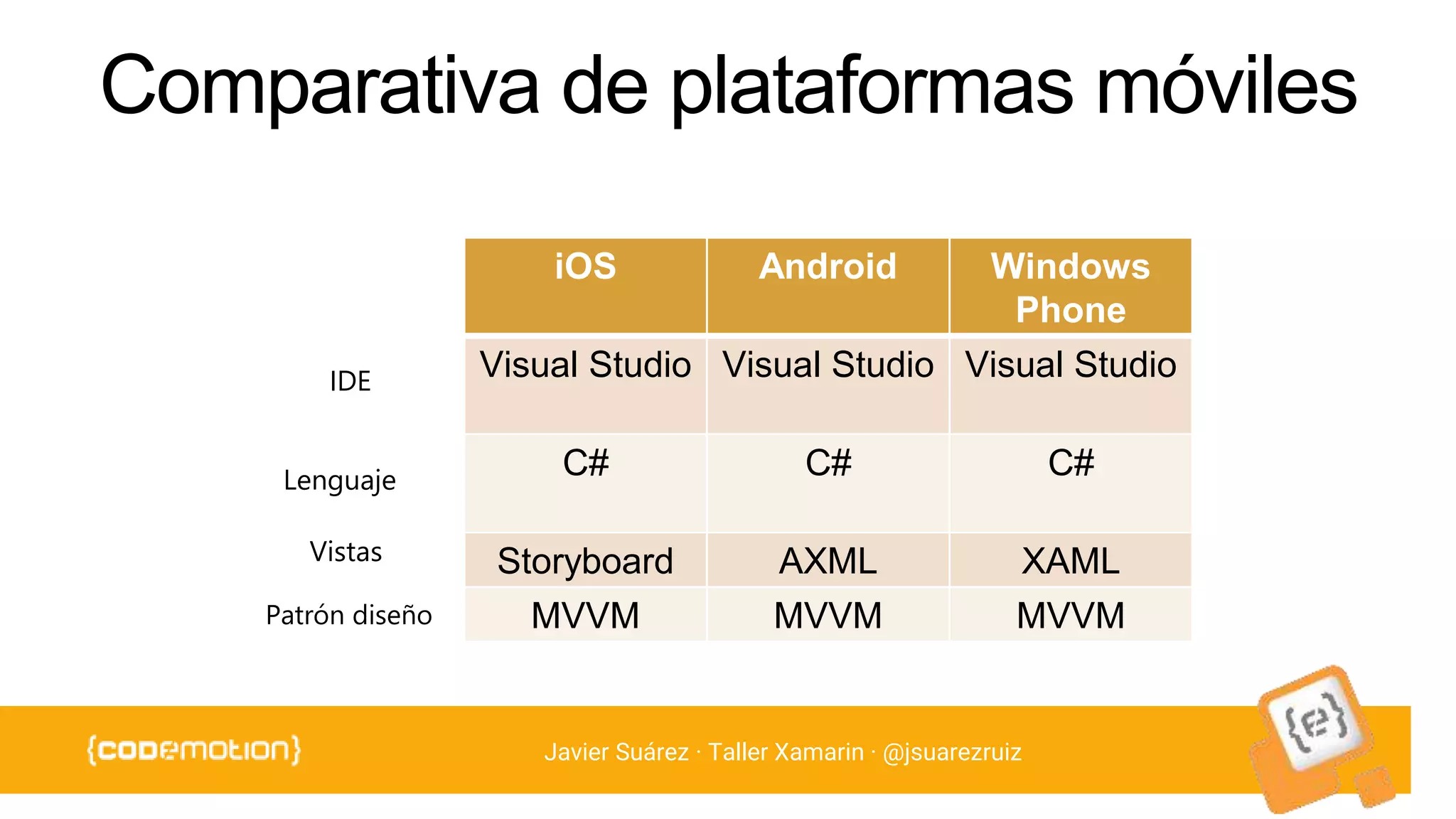 Javier Suárez · Taller Xamarin · @jsuarezruiz
IDE
Lenguaje
Vistas
iOS Android Windows
Phone
Visual Studio Visual Studio Visual Studio
C# C# C#
Storyboard AXML XAML
MVVM MVVM MVVMPatrón diseño
 