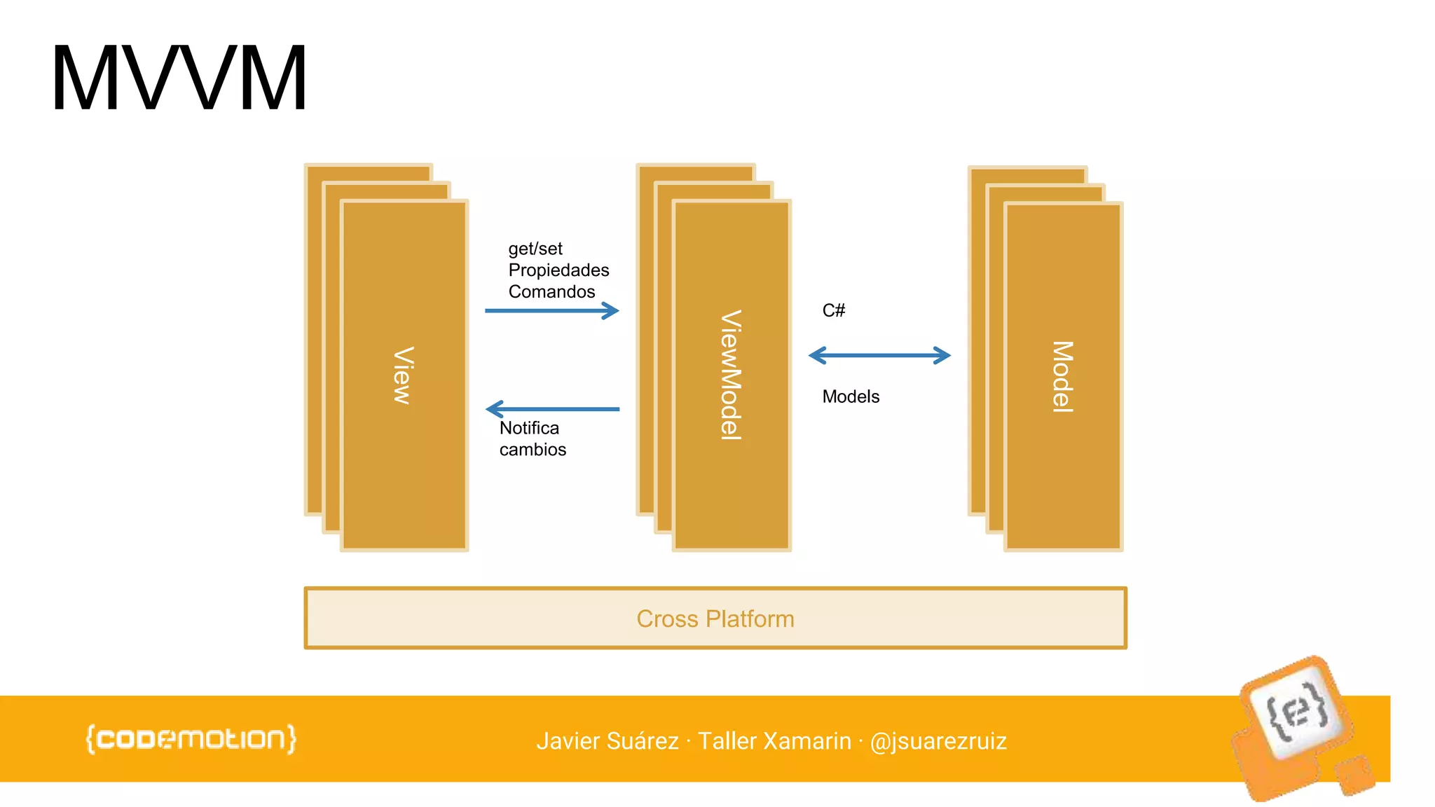 Javier Suárez · Taller Xamarin · @jsuarezruiz
View
ViewModel
Model
get/set
Propiedades
Comandos
Notifica
cambios
C#
Models
View
View
ViewModel
ViewModel
Model
Model
Cross Platform
 
