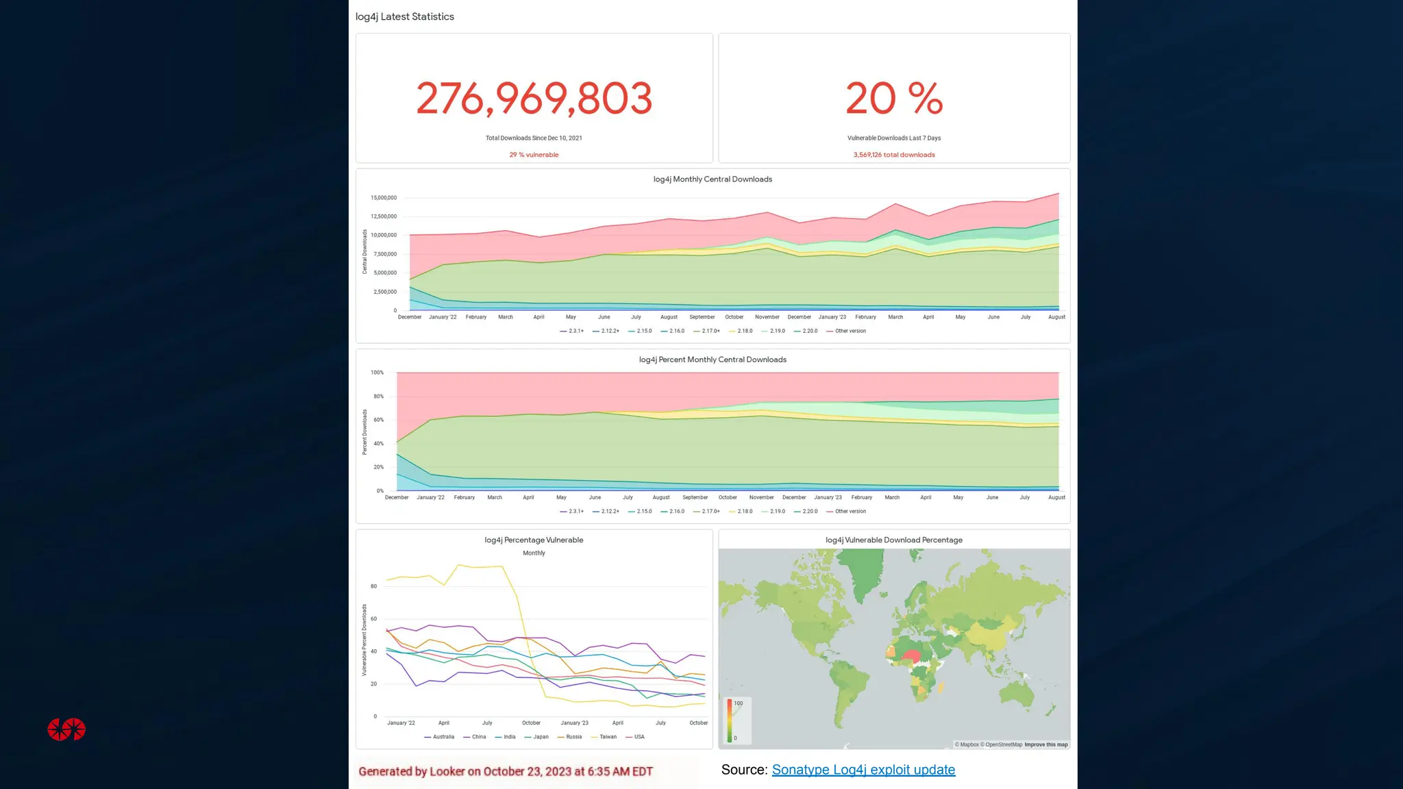 Source: Sonatype Log4j exploit update
 
