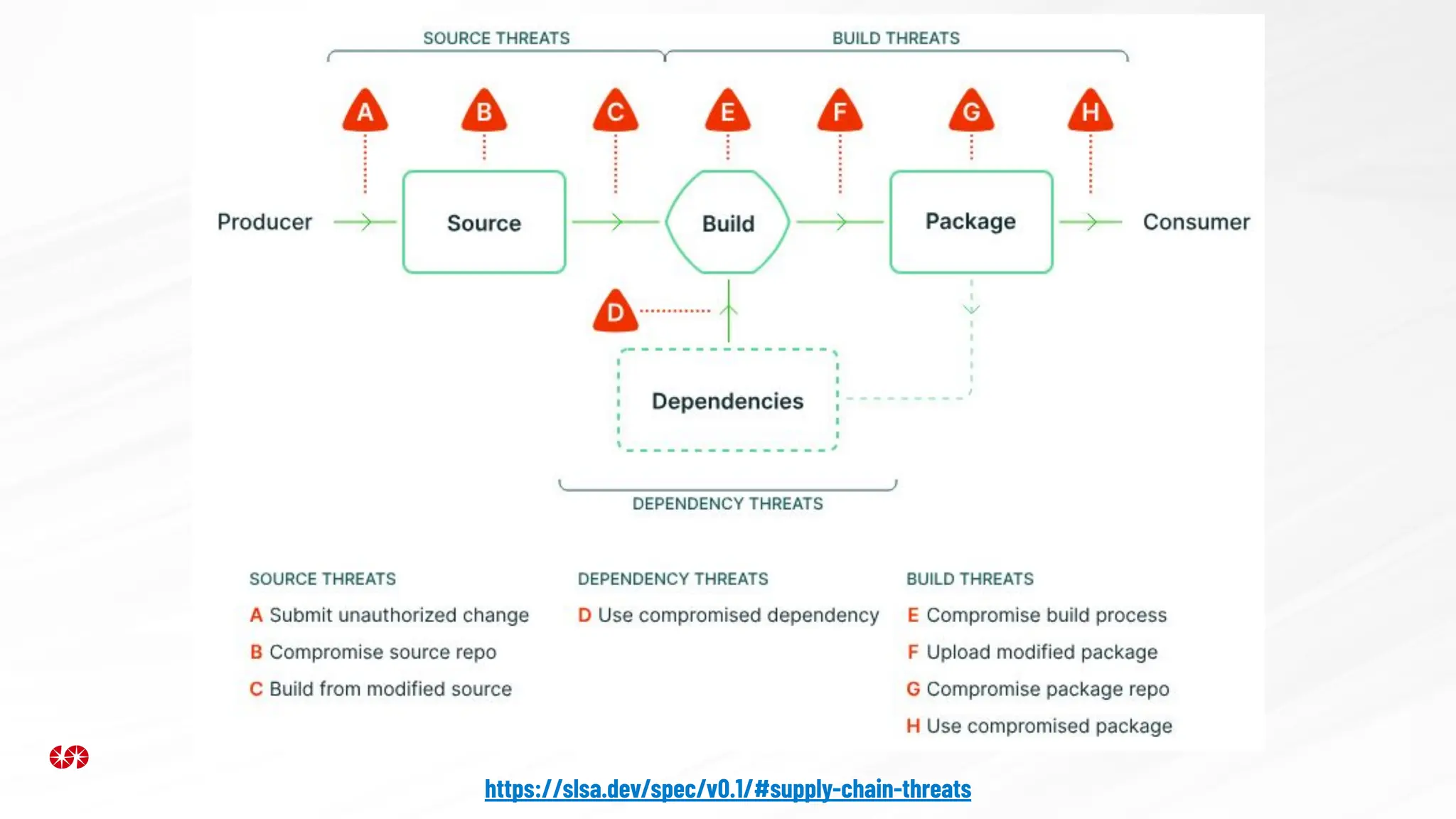 https://slsa.dev/spec/v0.1/#supply-chain-threats
 