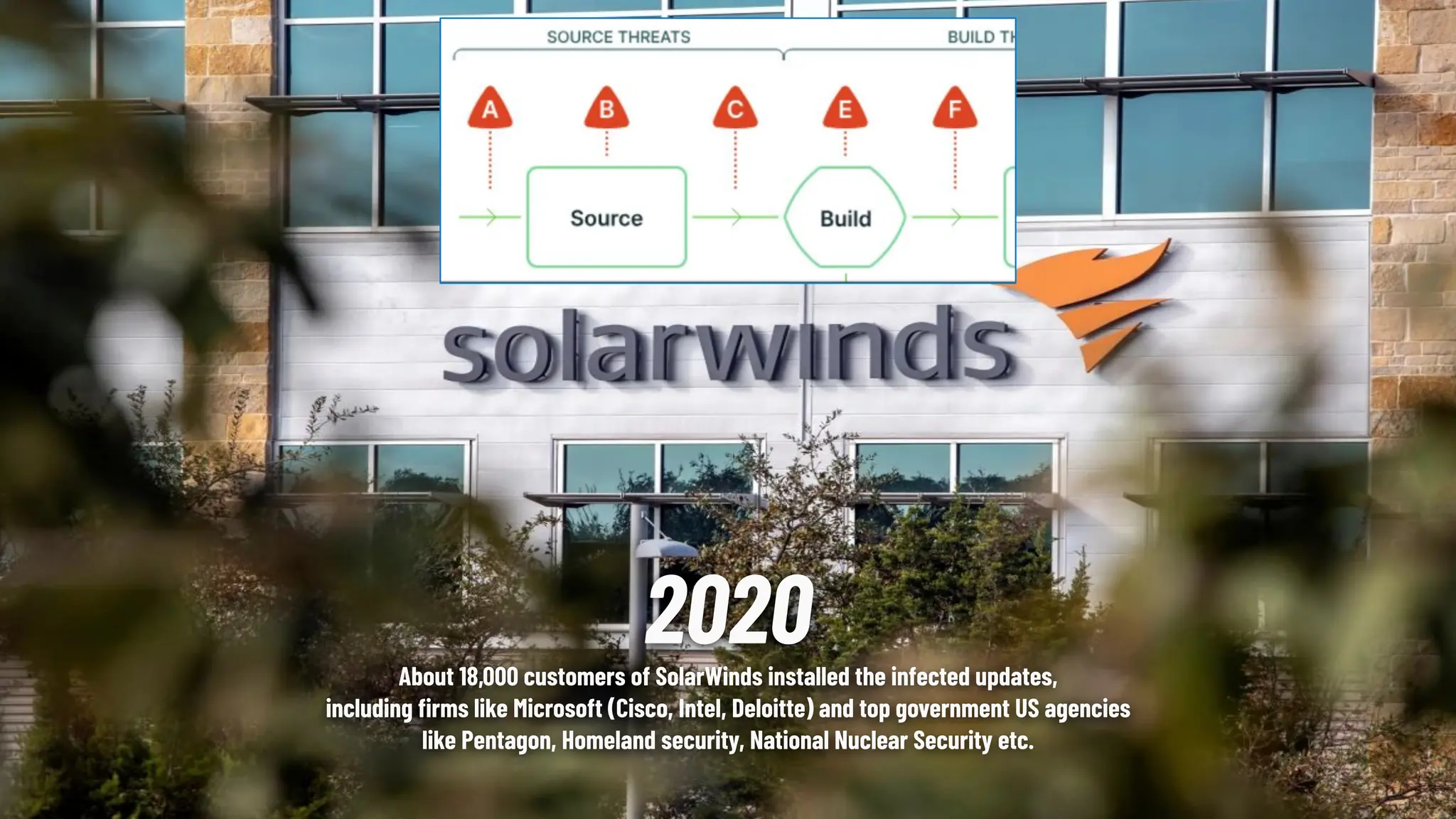 2020
About 18,000 customers of SolarWinds installed the infected updates,
including ﬁrms like Microsoft (Cisco, Intel, Deloitte) and top government US agencies
like Pentagon, Homeland security, National Nuclear Security etc.
 