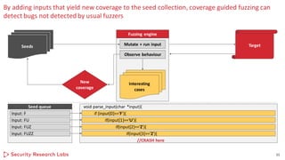 By adding inputs that yield new coverage to the seed collection, coverage guided fuzzing can
detect bugs not detected by usual fuzzers
11
if (input[0]==‘F’){
void parse_input(char *input){
if(input[1]==‘U’){
if(input[2]==‘Z’){
if(input[3]==‘Z’){
//CRASH here
Seed queue
Input: F
Input: FU
Input: FUZ
Input: FUZZ
Fuzzing engine
Seeds Mutate + run input Target
Interesting
cases
Observe behaviour
New
coverage
 