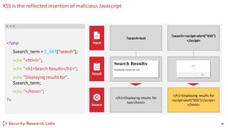 XSS is the reflected insertion of malicious Javascript
16
?search=test
Input
Result
</h1>Displaying results for
test</html>
Source
?search=<script>alert("XSS")
</script>
</h1>Displaying results for
<script>alert("XSS")</script>
</html>
<?php
$search_term = $_GET["search"];
echo "<html>";
echo "<h1>Search Results</h1>";
echo "Displaying results for".
$search_term;
echo "</html>";
?>
 