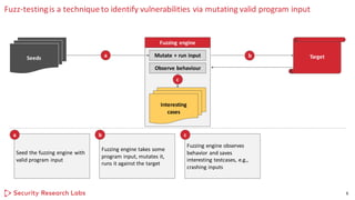 Fuzzing engine
Seed the fuzzing engine with
valid program input
Fuzzing engine observes
behavior and saves
interesting testcases, e.g.,
crashing inputs
Fuzzing engine takes some
program input, mutates it,
runs it against the target
Fuzz-testingis a technique to identify vulnerabilities via mutating valid program input
6
Seeds Mutate + run input Target
Interesting
cases
c
a cb
Observe behaviour
ba
 