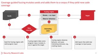 Fuzzing engine
Seed the fuzzing engine with
valid program input
Fuzzing engine observes
behavior and saves
interesting testcases, e.g.,
crashing inputs
Fuzzing engine takes some
program input, mutates it,
runs it against the target
Add inputs that yield new
coverage to input queue
Coverage guided fuzzing mutates seeds and adds them to a corpus if they yield new code
coverage
7
Seeds Mutate + run input Target
Interesting
cases
c
a cb d
Observe behaviour
ba
New
coverage
d
 
