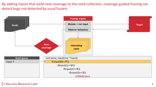 By adding inputs that yield new coverage to the seed collection, coverage guided fuzzing can
detect bugs not detected by usual fuzzers
8
Fuzzing engine
Seeds Mutate + run input Target
Interesting
cases
Observe behaviour
New
coverage
if (input[0]==‘F’){
void parse_input(char *input){
if(input[1]==‘U’){
if(input[2]==‘Z’){
if(input[3]==‘Z’){
//CRASH here
Seed queue
Input: F
 