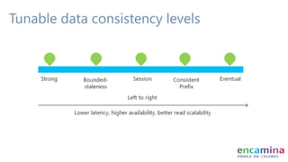 Tunable data consistency levels
 