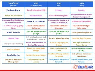 2003/2004	
  
(a;acks)
2007	
  
(vulnerabili4es)
2010	
  
(risks)
2013	
  
(risks)
Unvalidated	
  Input Cross	
  Site	
  Scrip4ng	
  (XSS) Injec4on Injec4on
Broken	
  Access	
  Control Injec4on	
  Flaws Cross-­‐Site	
  Scrip4ng	
  (XSS)
Broken	
  Authen4ca4on	
  and	
  
Session	
  Management
Broken	
  Authen4ca4on	
  and	
  
Session	
  Management
Malicious	
  File	
  Execu4on
Broken	
  Authen4ca4on	
  and	
  
Session	
  Management
Cross-­‐Site	
  Scrip4ng	
  (XSS)
Cross	
  Site	
  Scrip4ng	
  (XSS)	
  
Flaws
Insecure	
  Direct	
  Object	
  
Reference
Insecure	
  Direct	
  Object	
  
References
Insecure	
  Direct	
  Object	
  
References
Buﬀer	
  Overﬂows
Cross	
  Site	
  Request	
  Forgery	
  
(CSRF)*
Cross-­‐Site	
  Request	
  Forgery	
  
(CSRF)
Security	
  Misconﬁgura4on
Injec4on	
  Flaws
Informa4on	
  Leakage	
  and	
  
Improper	
  Error	
  Handling
Security	
  Misconﬁgura4on Sensi4ve	
  Data	
  Exposure
Improper	
  Error	
  Handling
Broken	
  Authen4ca4on	
  and	
  
Session	
  Management
Insecure	
  Cryptographic	
  
Storage
Missing	
  Func4on	
  Level	
  
Access	
  Control
Insecure	
  Storage
Insecure	
  Cryptographic	
  
Storage
Failure	
  to	
  Restrict	
  URL	
  
Access
Cross-­‐Site	
  Request	
  Forgery	
  
(CSRF)
Denial	
  of	
  Service Insecure	
  Communica4ons
Insuﬃcient	
  Transport	
  Layer	
  
Protec4on
Using	
  Known	
  Vulnerable	
  
Components
Insecure	
  Conﬁgura4on	
  
Management
Failure	
  to	
  Restrict	
  URL	
  
Access
Unvalidated	
  Redirects	
  and	
  
Forwards
Unvalidated	
  Redirects	
  and	
  
Forwards
 