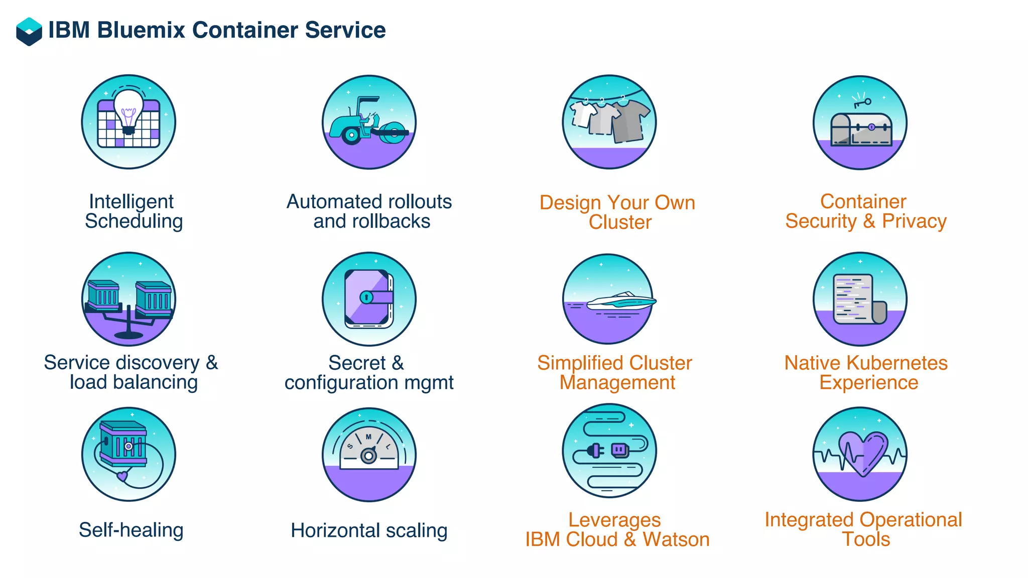 Intelligent
Scheduling
Automated rollouts
and rollbacks
Container
Security & Privacy
Design Your Own
Cluster
Self-healing Horizontal scaling
Leverages
IBM Cloud & Watson
Integrated Operational
Tools
Service discovery &
load balancing
Secret &
configuration mgmt
Simplified Cluster
Management
Native Kubernetes
Experience
IBM Bluemix Container Service
 