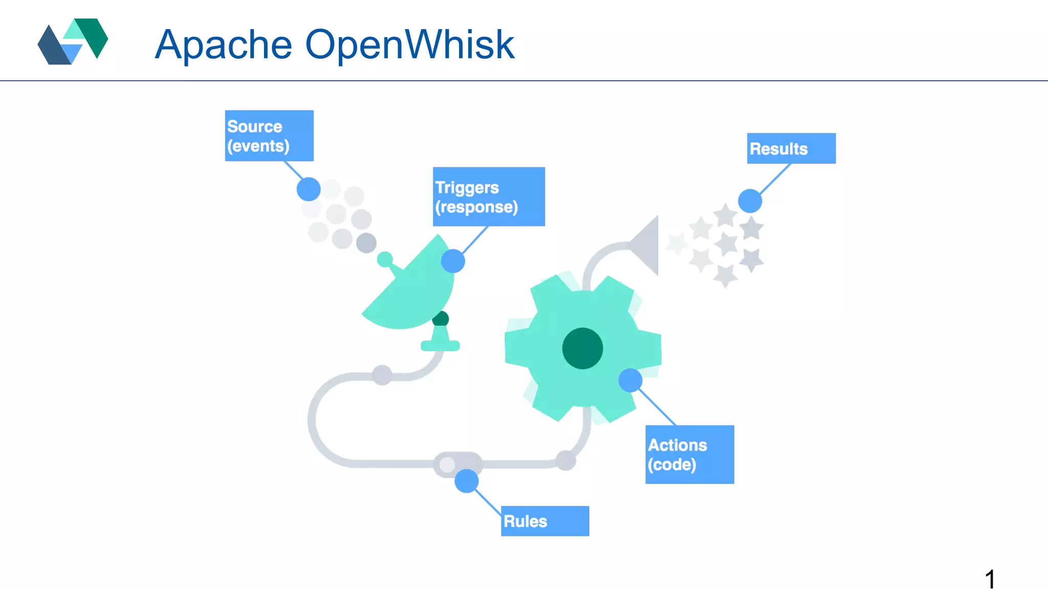Apache OpenWhisk
1
 