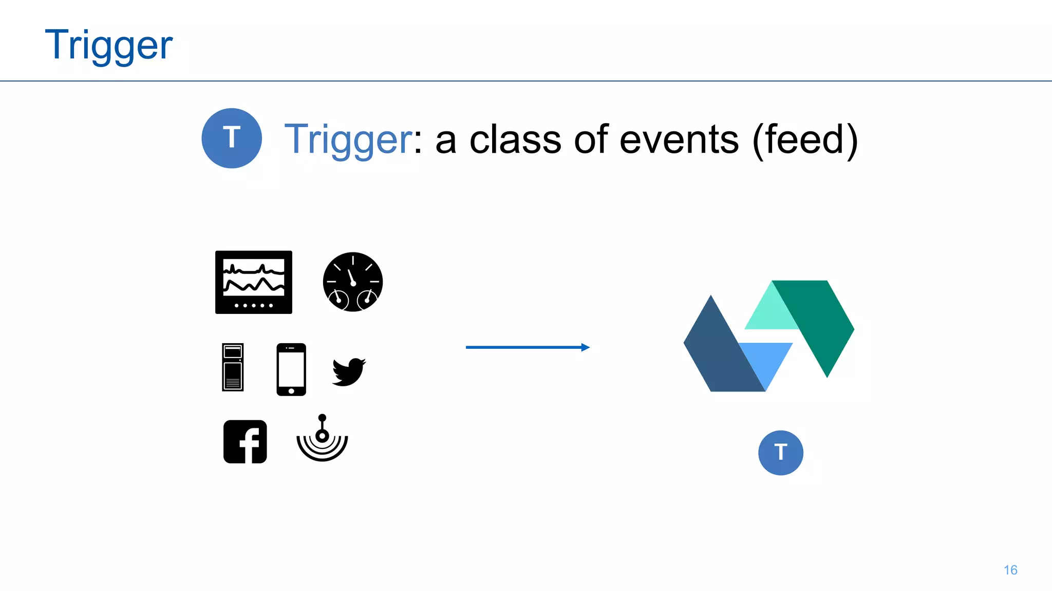16
Trigger: a class of events (feed)
Trigger
 
