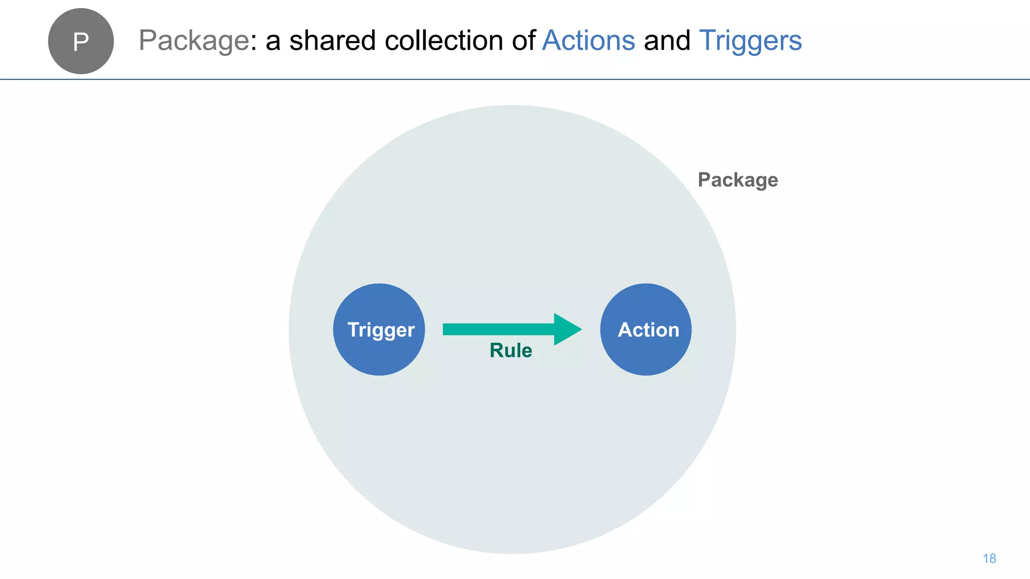P Package: a shared collection of Actions and Triggers
18
Rule
Trigger
Rule
Action
Package
 