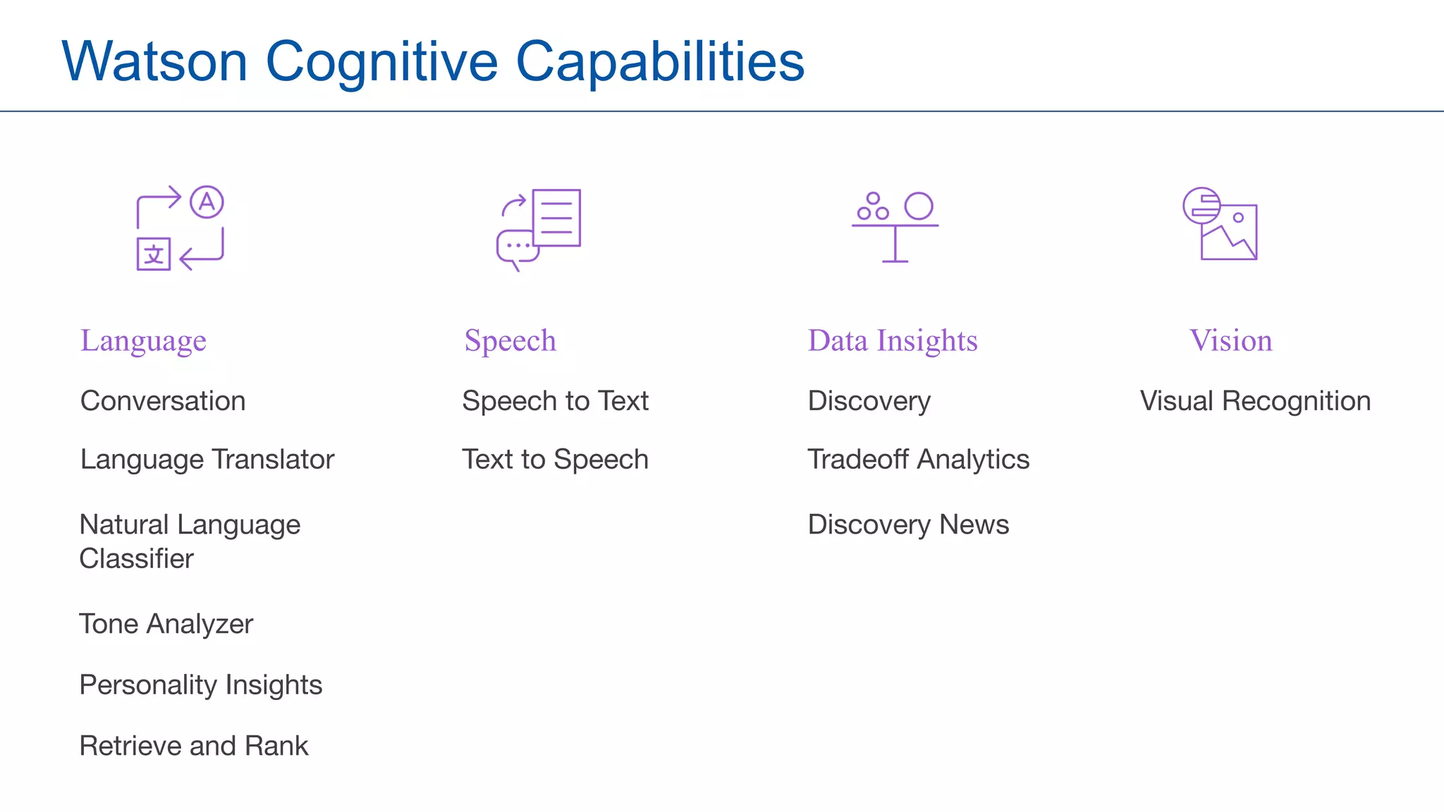 Watson Cognitive Capabilities
Conversation
Language Translator
Natural Language
Classifier
Personality Insights
Retrieve and Rank
Tone Analyzer
Speech to Text
Text to Speech
Visual RecognitionDiscovery
Discovery News
Tradeoff Analytics
Language Speech Data Insights Vision
 