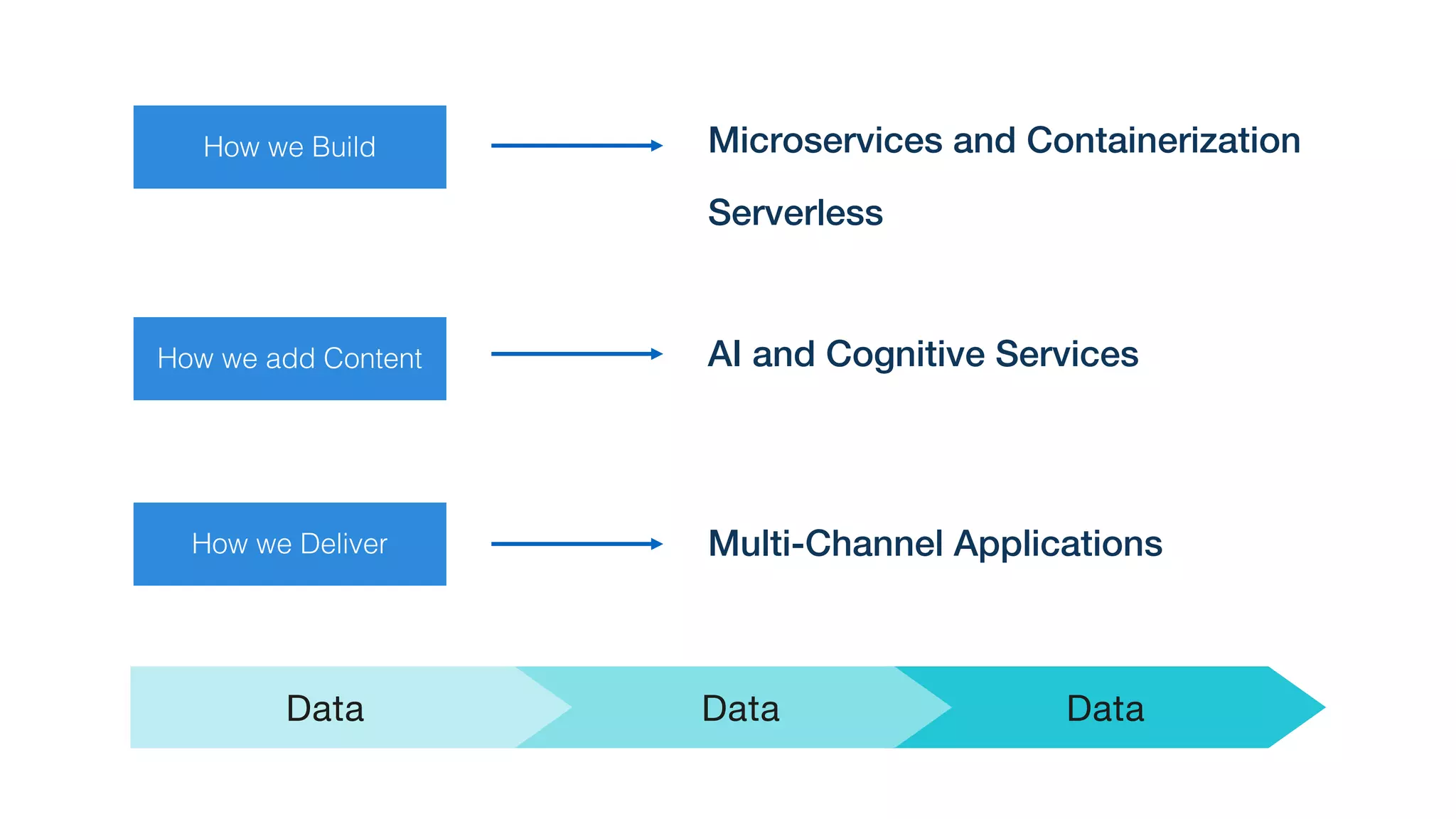 Microservices and Containerization
AI and Cognitive Services
Multi-Channel Applications
How we Build
How we add Content
How we Deliver
Serverless
DataDataData
 