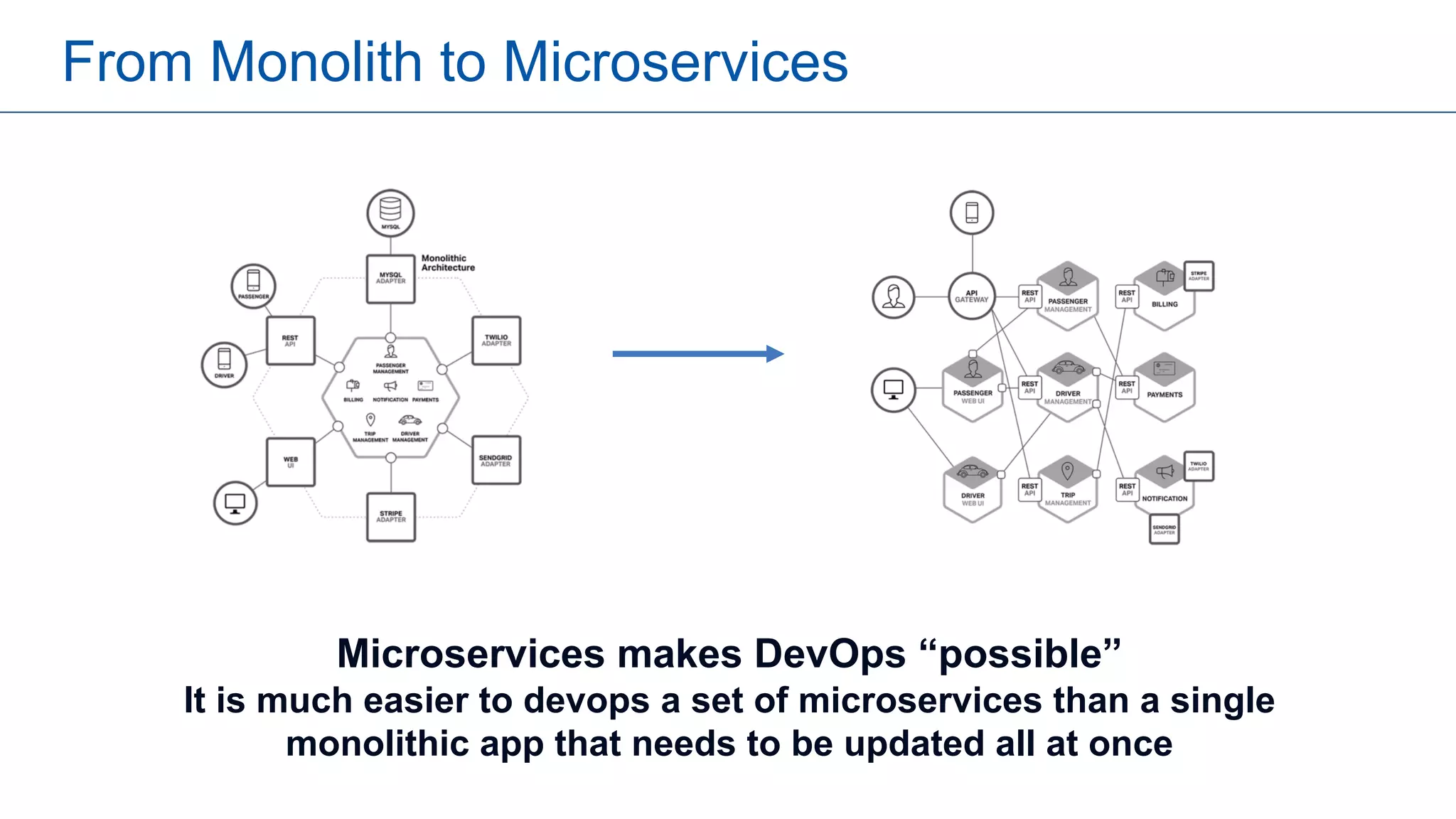 From Monolith to Microservices
Microservices makes DevOps “possible”
It is much easier to devops a set of microservices than a single
monolithic app that needs to be updated all at once
 