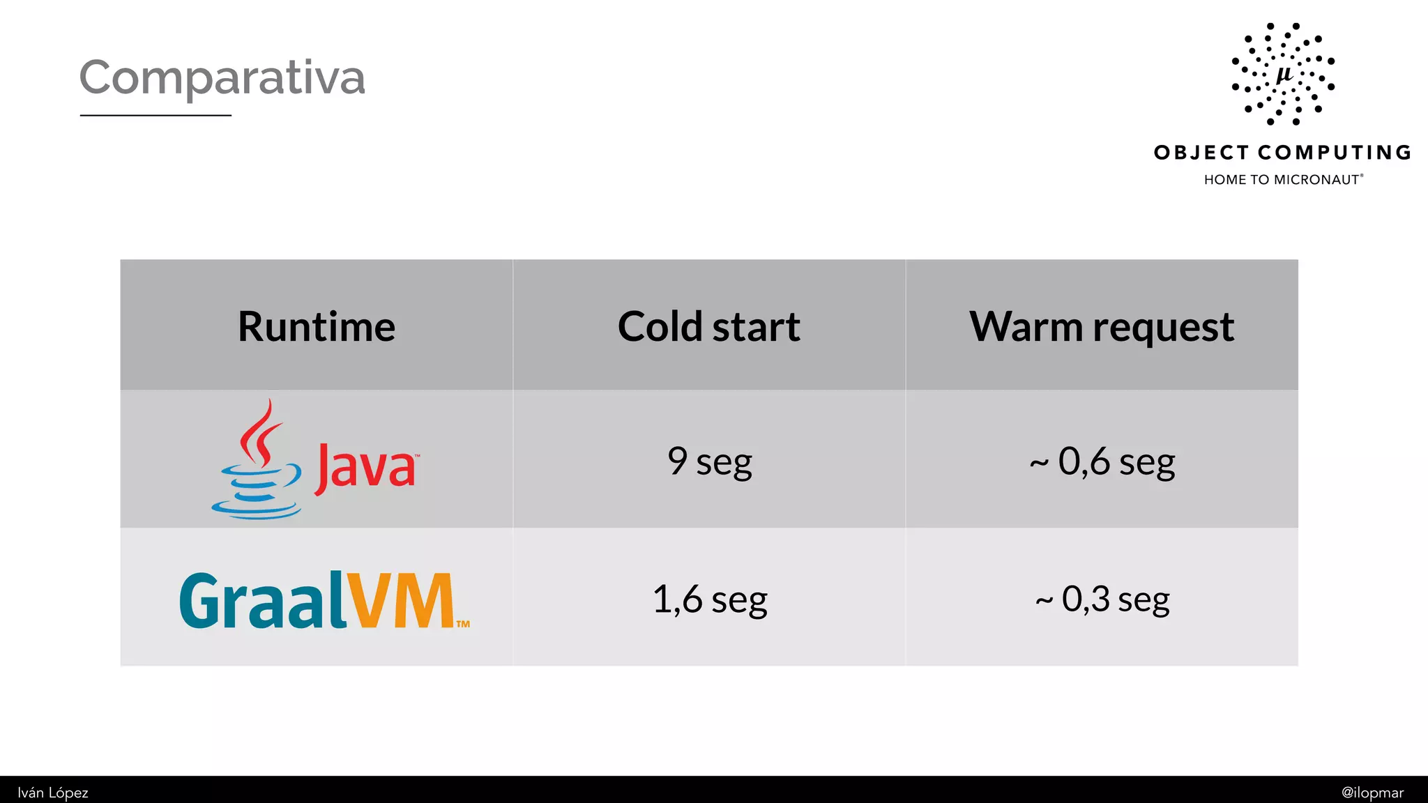 Iván López @ilopmar
Comparativa
Runtime Cold start Warm request
9 seg ~ 0,6 seg
1,6 seg ~ 0,3 seg
 
