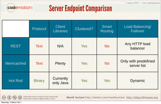 Server Endpoint Comparison

                                      Client                              Smart             Load Balancing/
                         Protocol                    Clustered?
                                     Libraries                           Routing               Failover


                                                                                             Any HTTP load
          REST             Text        N/A                Yes               No
                                                                                               balancer


                                                                                         Only with predefined
    Memcached              Text       Plenty              Yes               No
                                                                                              server list


                                     Currently
        Hot Rod          Binary                           Yes               Yes                  Dynamic
                                     only Java


                                               Manik Surtani http://twitter.com/maniksurtani http://blog.infinispan.org
Saturday, 5 March 2011
 