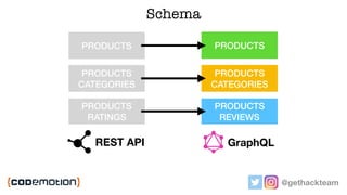 REST API
@gethackteam
PRODUCTSPRODUCTS
PRODUCTS
THUMBNAILS
PRODUCTS
REVIEWS
PRODUCTS
CATEGORIES
PRODUCTS
CATEGORIES
PRODUCTSPRODUCTS
PRODUCTS
THUMBNAILS
PRODUCTS
RATINGS
PRODUCTS
CATEGORIES
PRODUCTS
CATEGORIES
GraphQL
Schema
 