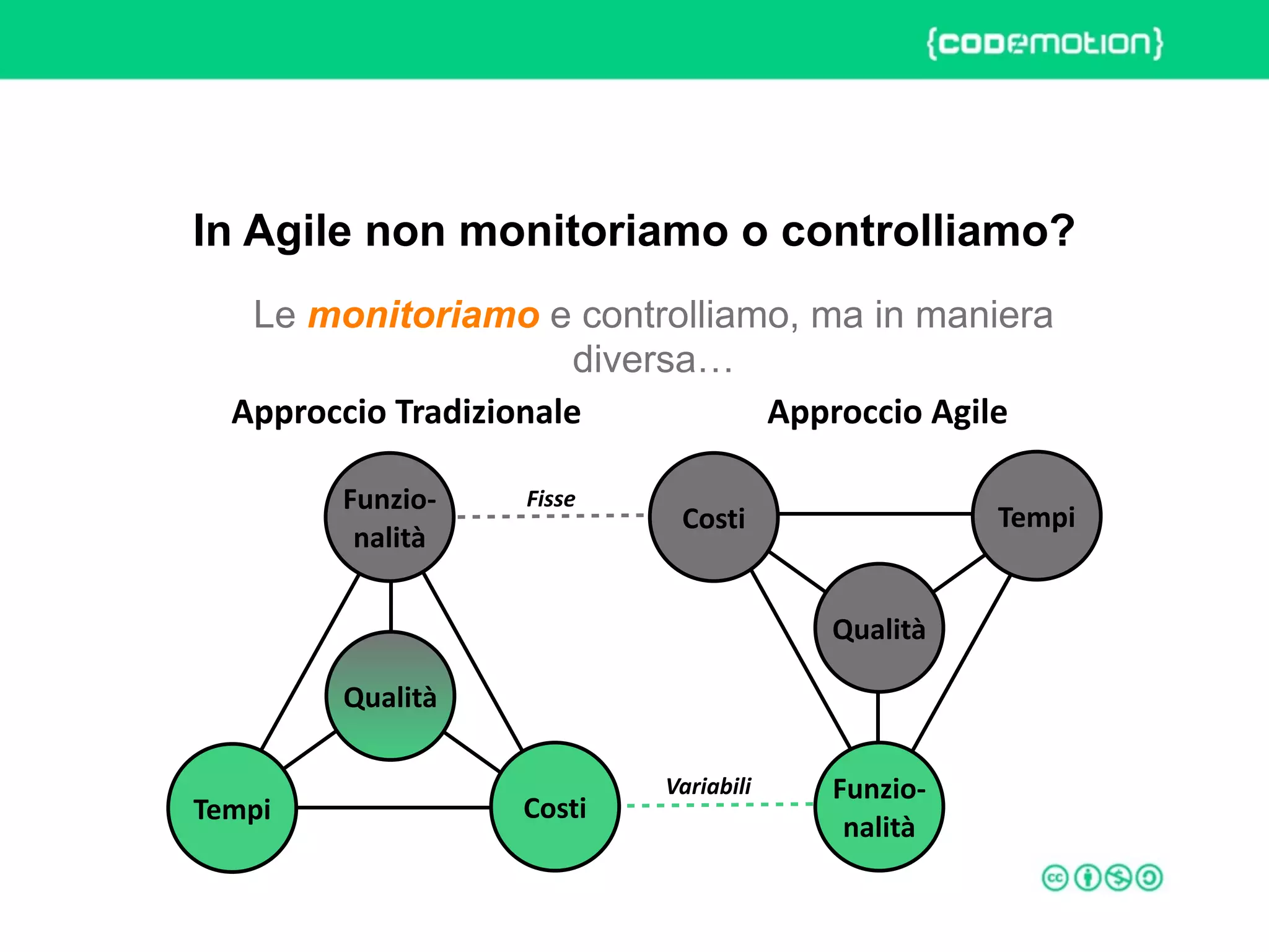 ROME 27-28 march 2015 – Speaker's name
Le monitoriamo e controlliamo, ma in maniera
diversa…
In Agile non monitoriamo o controlliamo?
Approccio	
  Tradizionale Approccio	
  Agile
Qualità
Tempi
Funzio-­‐
nalità
Qualità
Costi Tempi
Funzio-­‐
nalità
Costi
Variabili
Fisse
 